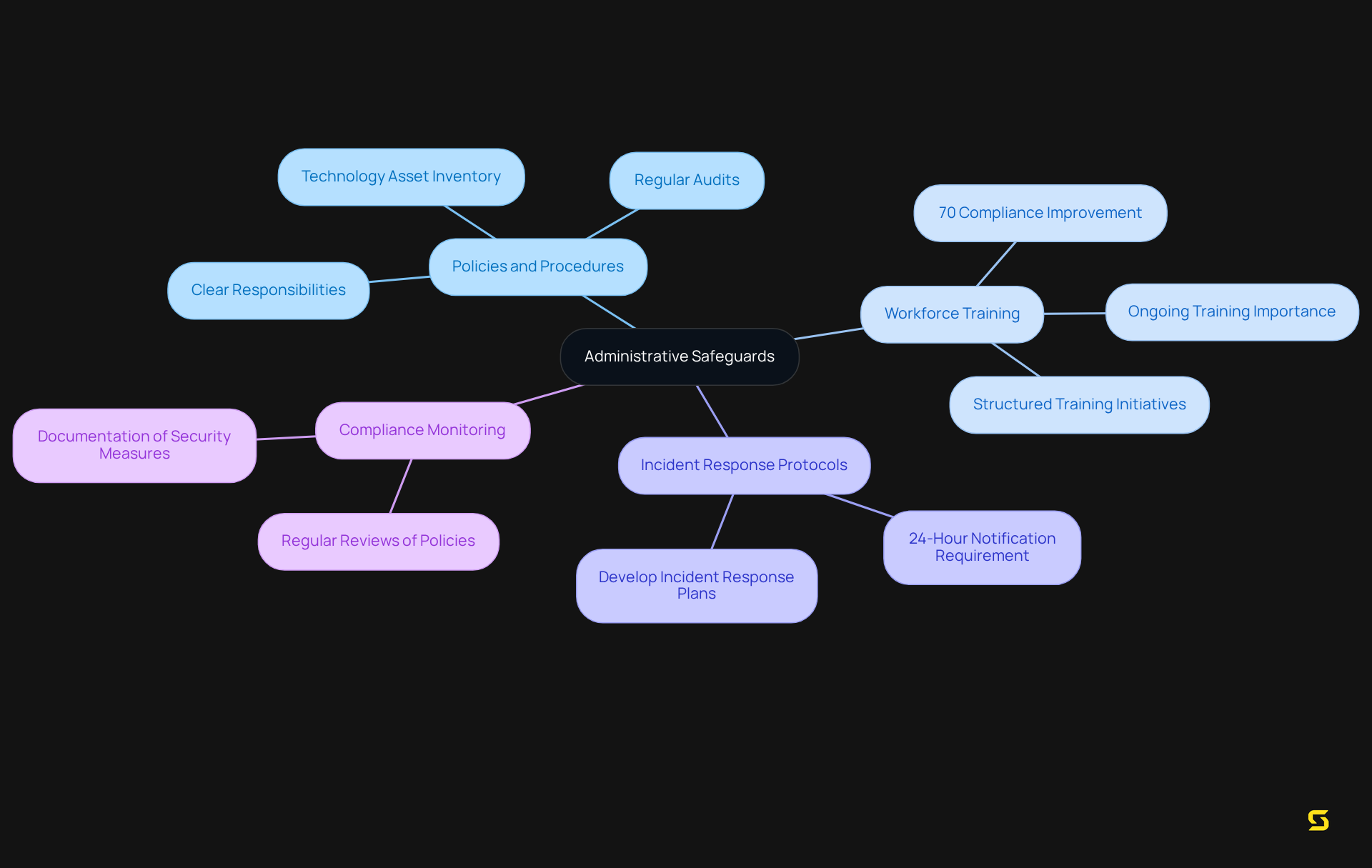 The center represents the main concept of administrative safeguards. Each branch shows a key area of focus, and the sub-branches provide specific actions or statistics related to that area, helping you see how everything connects.