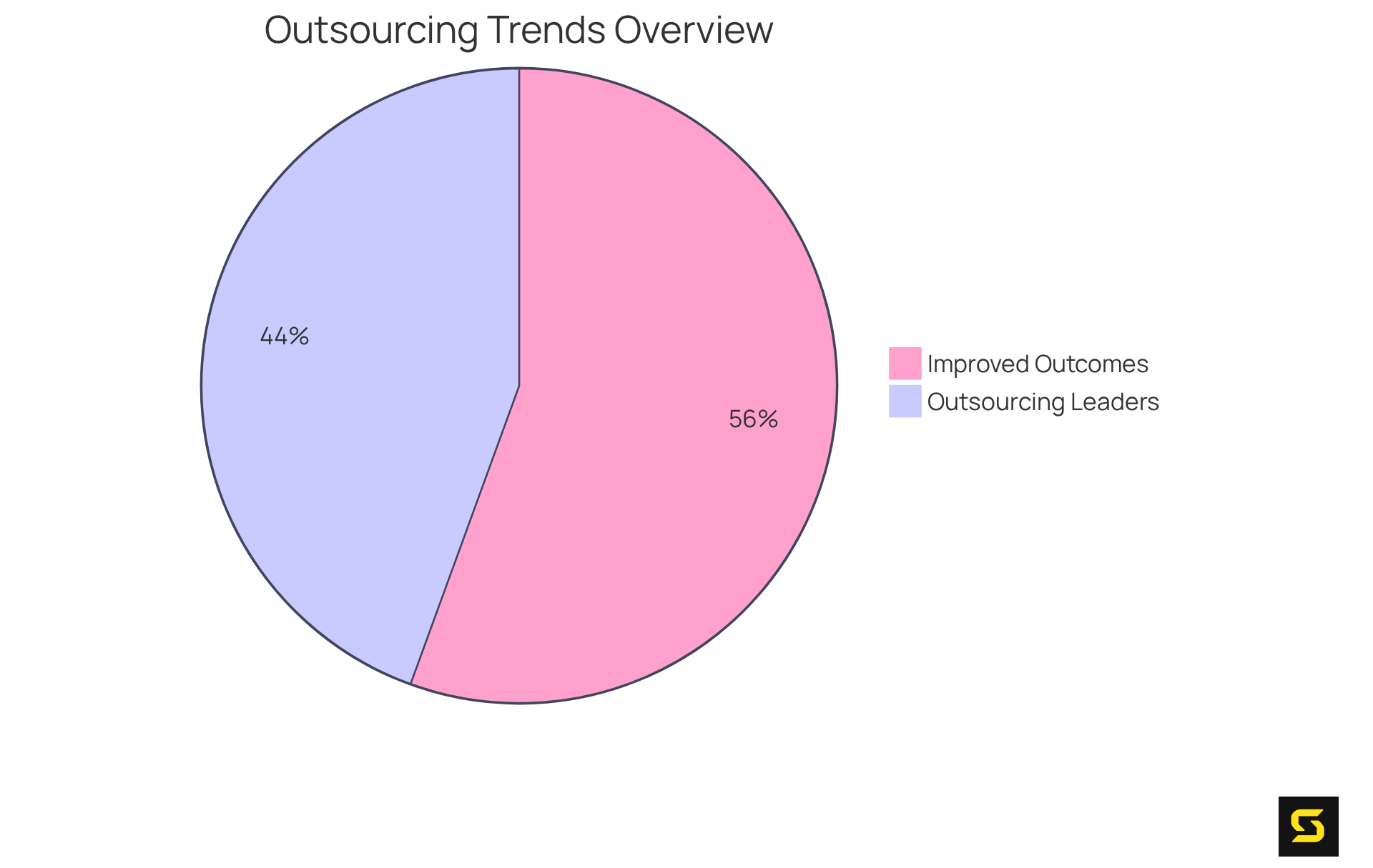 This chart illustrates the trends in outsourcing software development: the larger slice shows the percentage of IT leaders who choose to outsource (64%), and the other slice represents businesses that have seen improvements in software quality through outsourcing (80%).