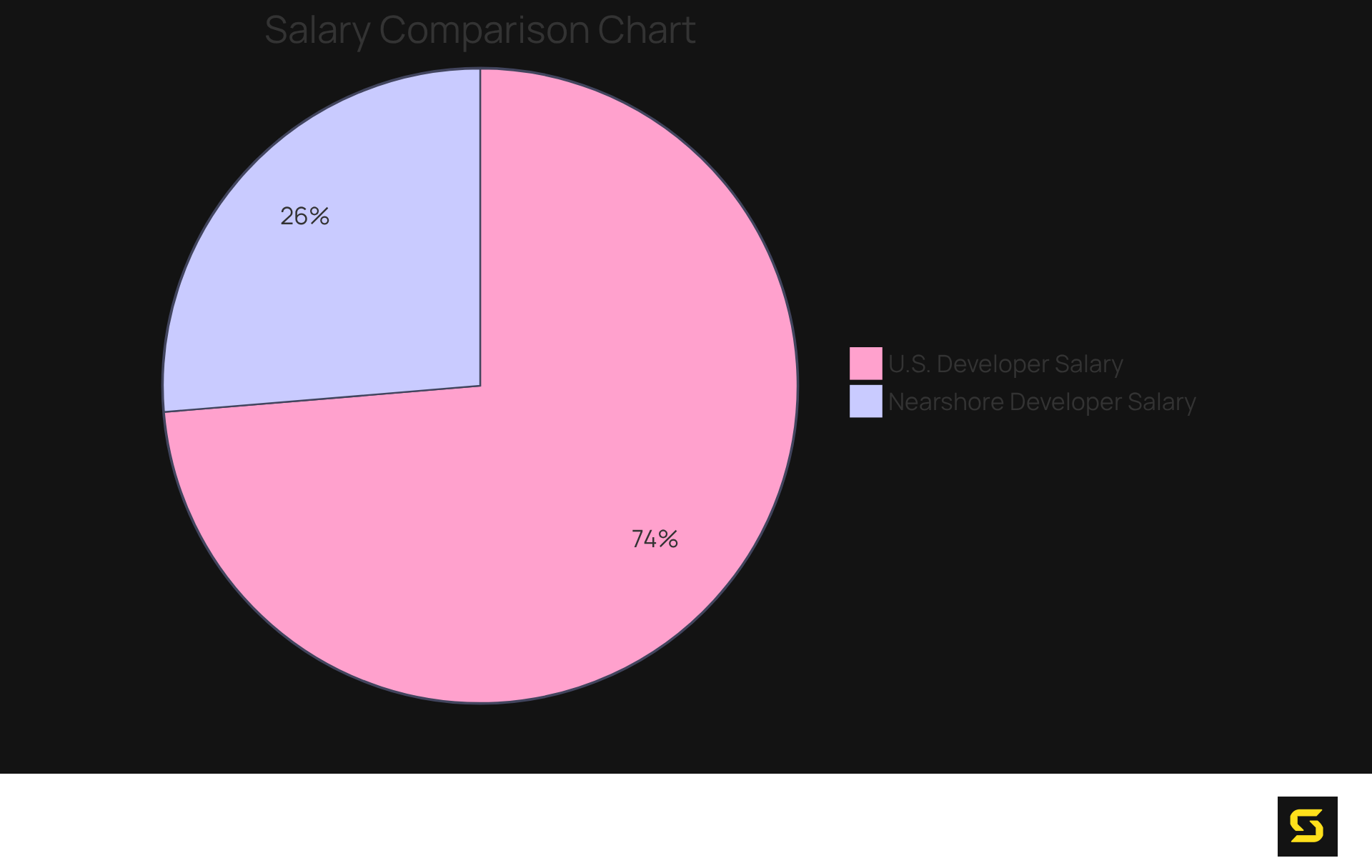 The blue section shows the average salary of U.S. developers, while the green section represents the average salary of developers in Brazil or Colombia. The difference visually illustrates the potential savings when opting for nearshore development.