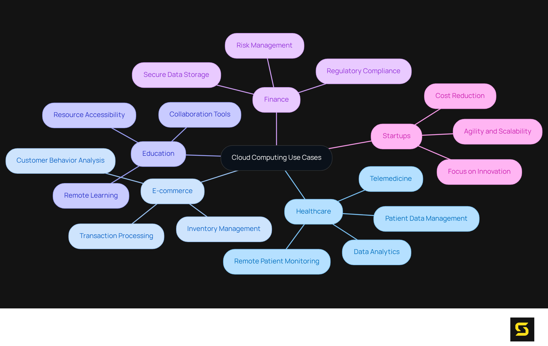 At the center, we have the main topic of cloud computing. Each branch represents a different sector, and under each sector, you'll find specific use cases and benefits. This visual helps you see how cloud computing impacts various industries.