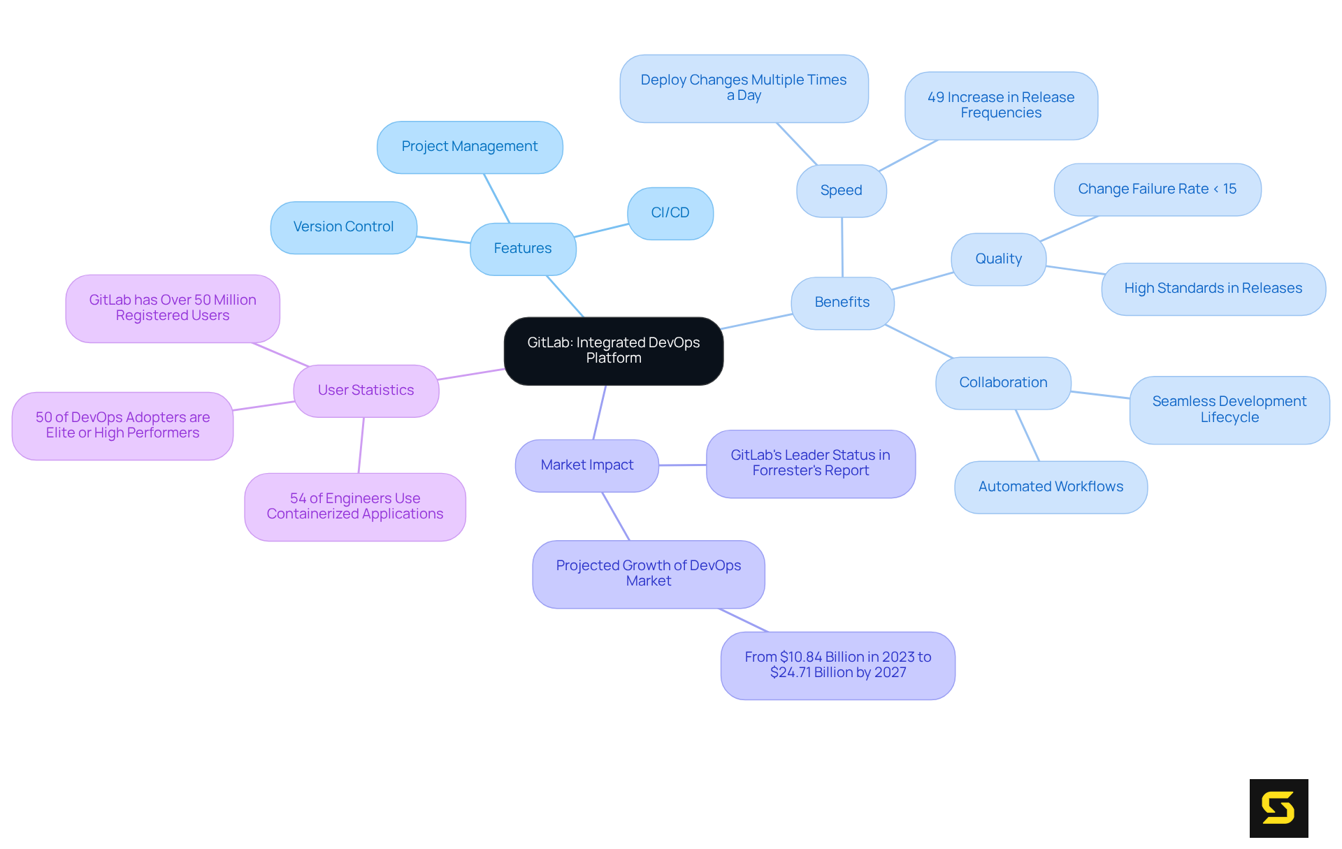 The center shows GitLab as the main topic, with branches representing key features and benefits. Each leaf node under the branches provides insights into how GitLab enhances DevOps practices.