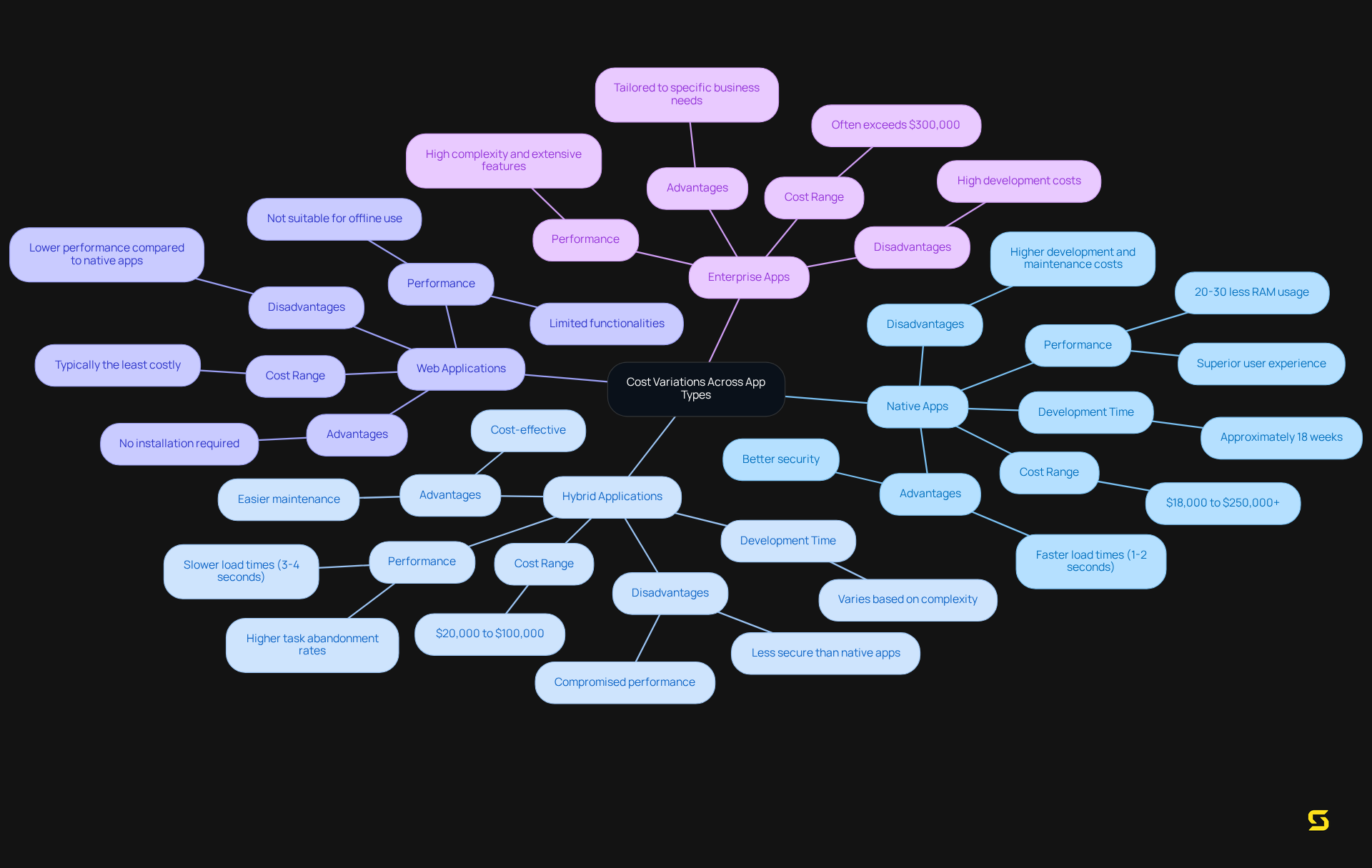 This mindmap explores different mobile application types. Start at the center with 'Cost Variations', then look at each app type to see its costs, benefits, and drawbacks. The colors help distinguish between the types, making it easy to navigate.