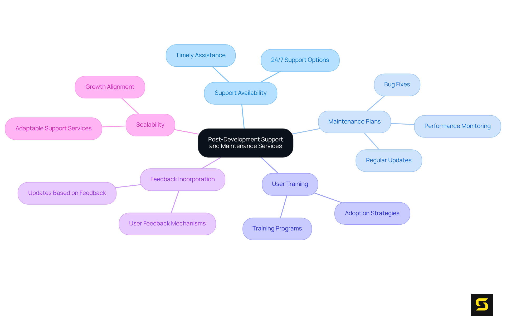 The center represents the main theme of assessing support services. Each branch shows a different aspect of what to consider, helping you see how they contribute to effective maintenance and service.