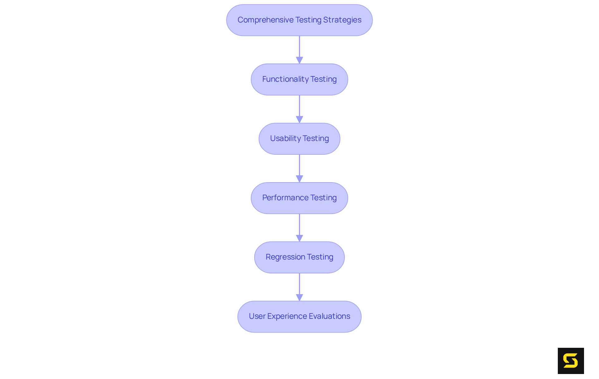 Each box represents a key step in ensuring high-quality software. Follow the arrows to see how each testing strategy contributes to the overall quality of the application.