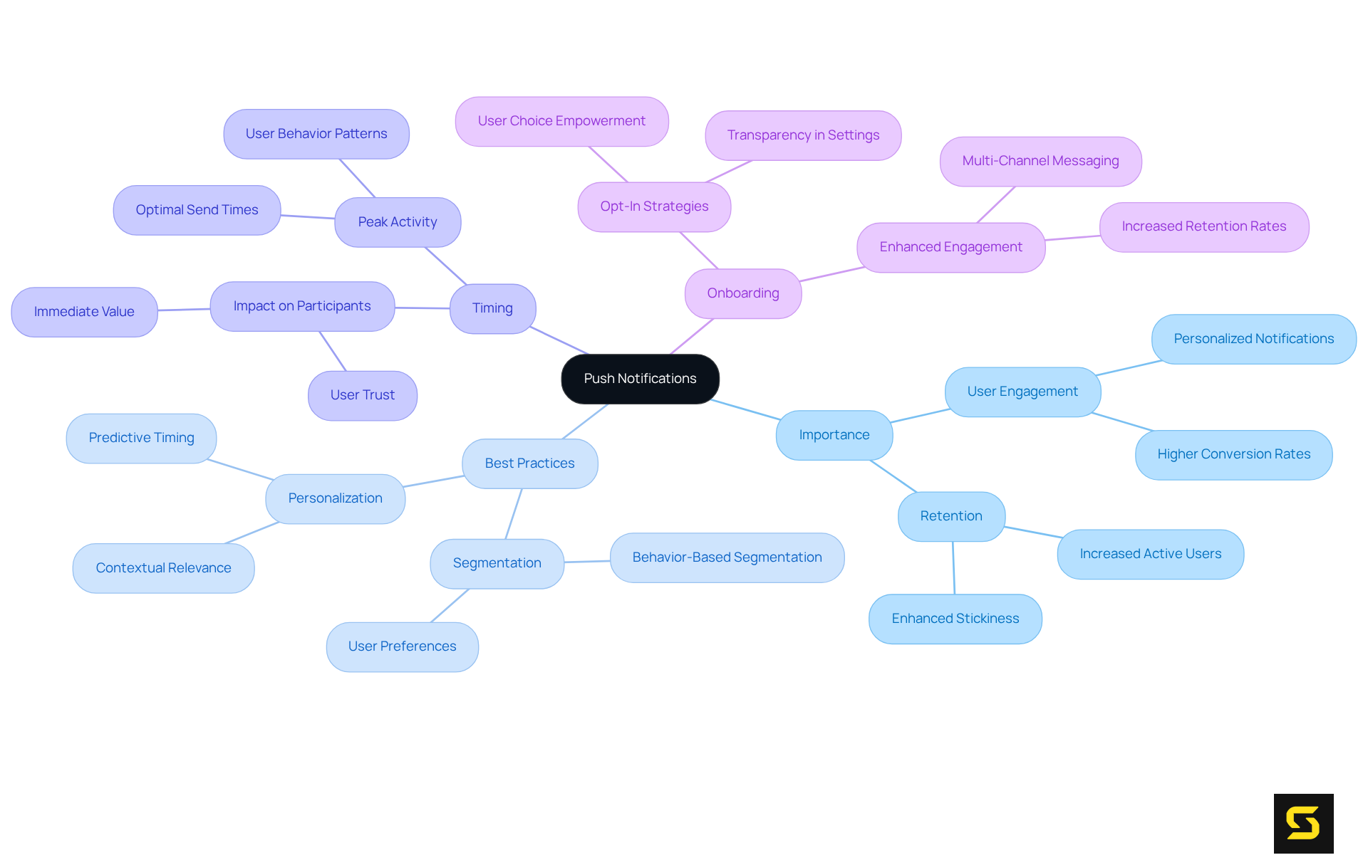 The central node represents push notifications. Each branch shows a key aspect of how they work to keep users engaged, while sub-branches delve into specifics. Follow the branches to see how each part contributes to the overall effectiveness.