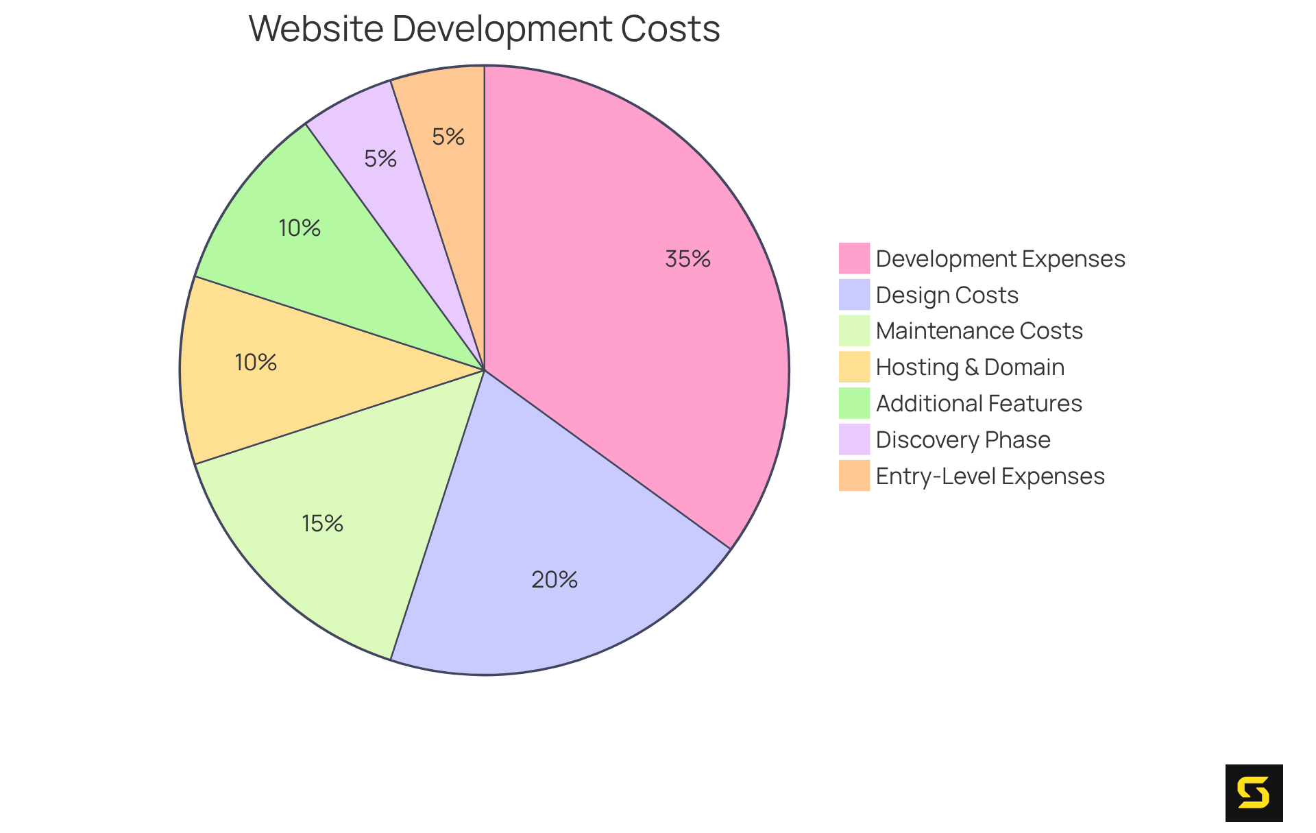 Each slice of the pie represents a different cost component of website development. The size of each slice shows how much that component contributes to the overall budget — larger slices mean higher costs, while smaller slices indicate lower expenses.