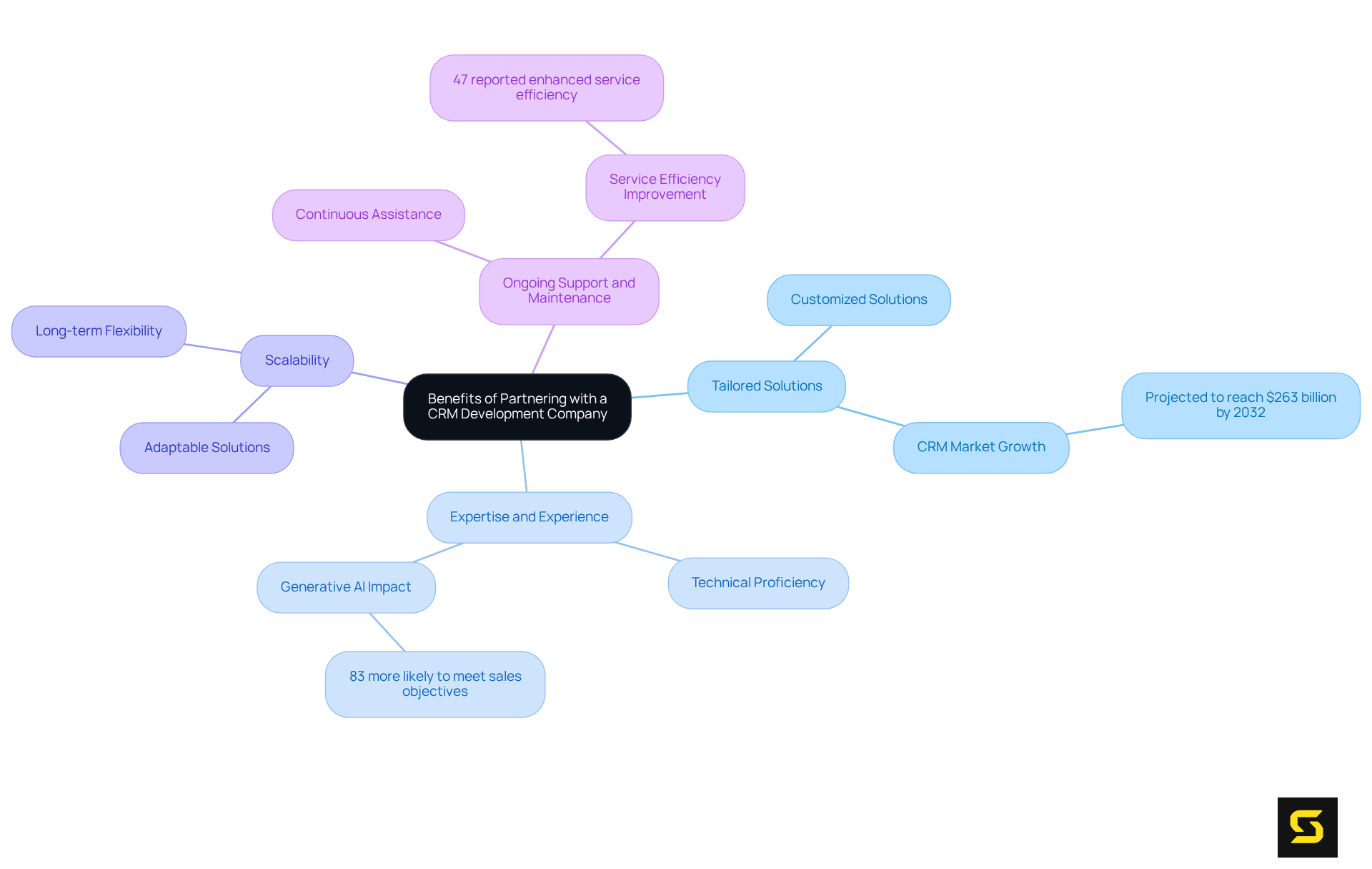 Start at the center with the overall benefits of CRM partnerships, then explore each branch to understand how each benefit contributes to a company's growth — the sub-points offer deeper insights and supportive data.