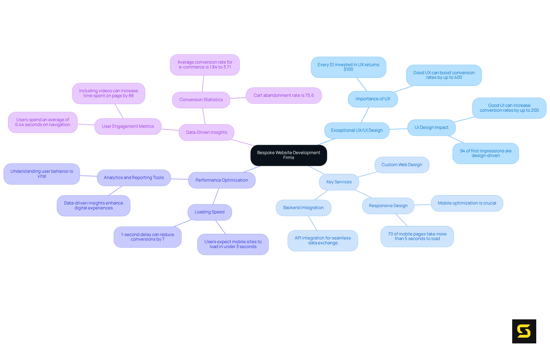 The central node represents the main topic, with branches showing the key characteristics and services. Explore each branch to understand how they contribute to improving user experience and driving business growth.