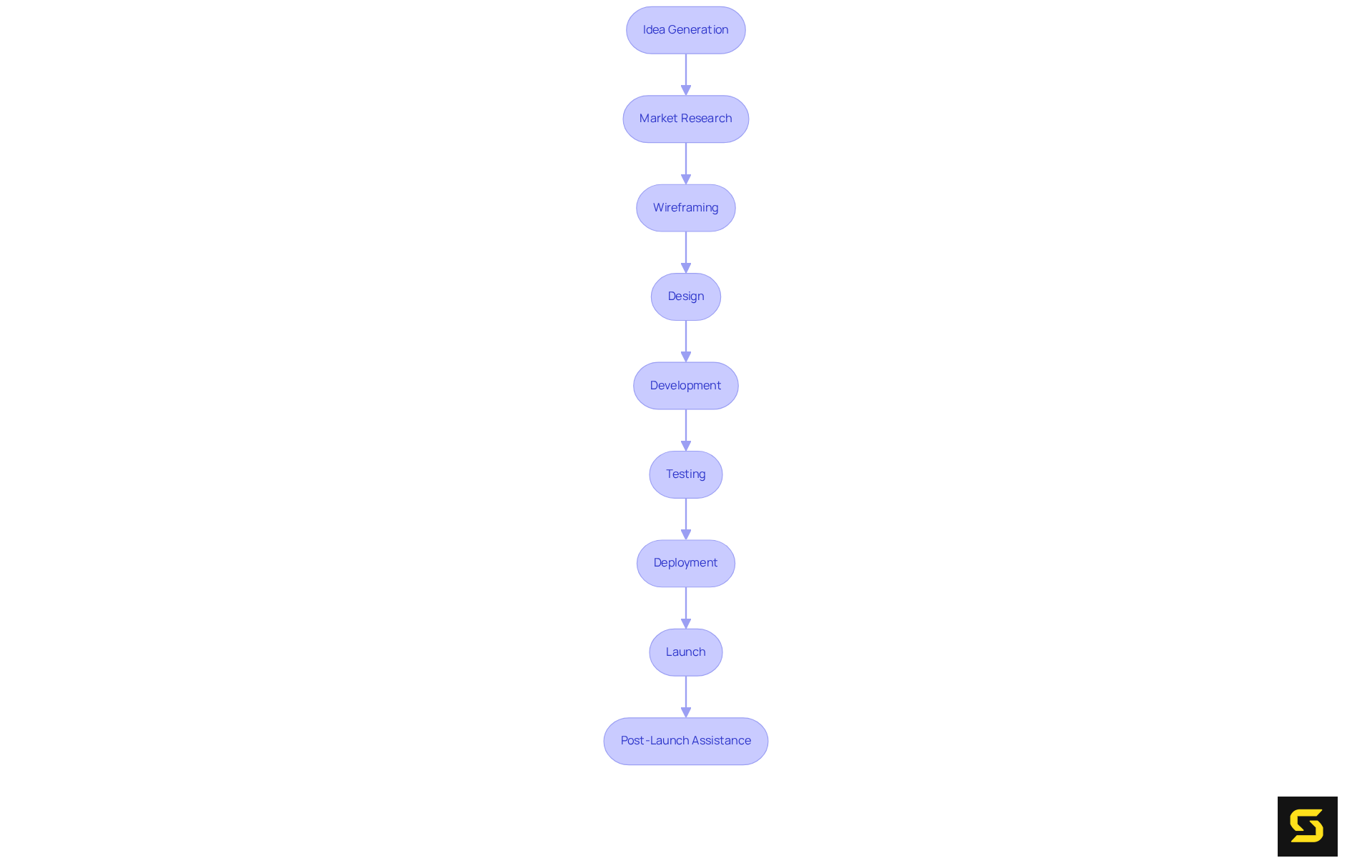 Each box in the flowchart shows a crucial step in developing your iOS app. Follow the arrows to see the order in which each step should be completed for a smooth development journey.
