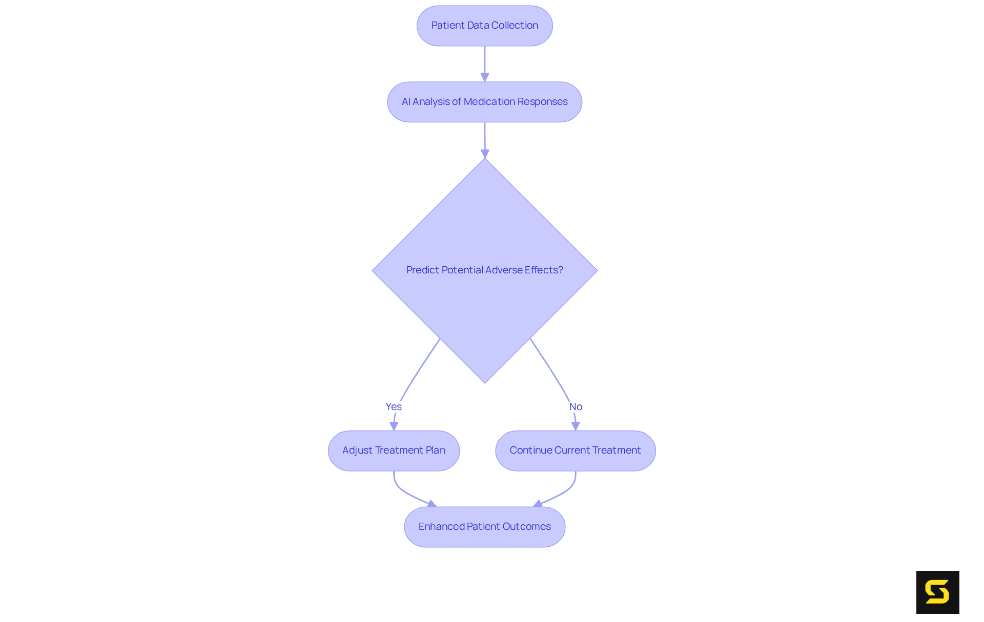 Follow the flow from patient data collection through analysis and decision-making to see how AI helps in ensuring the right medication dosages and improving health outcomes.