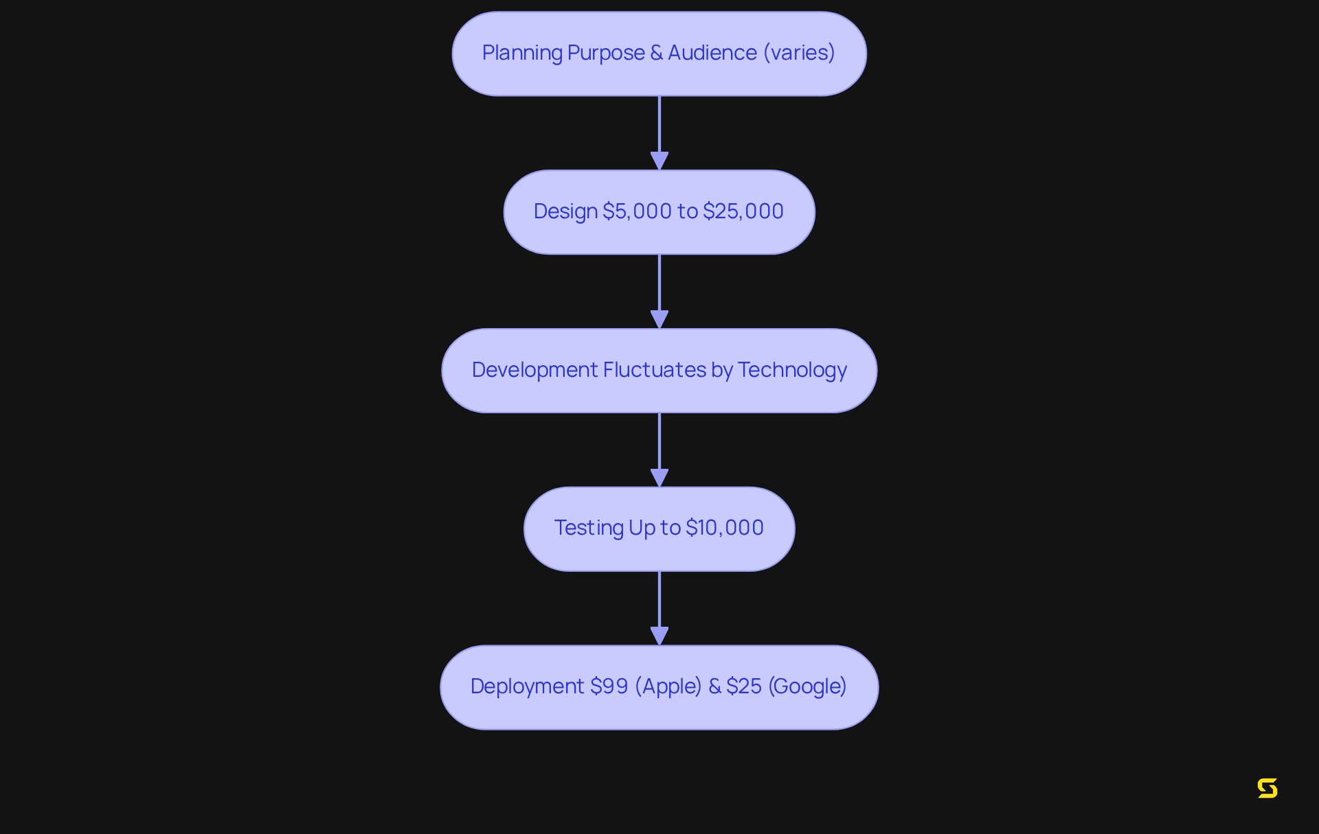 Each box represents a step in the development process. The costs inside reflect potential expenses at each stage, helping you see how the overall cost builds as you move through the stages.