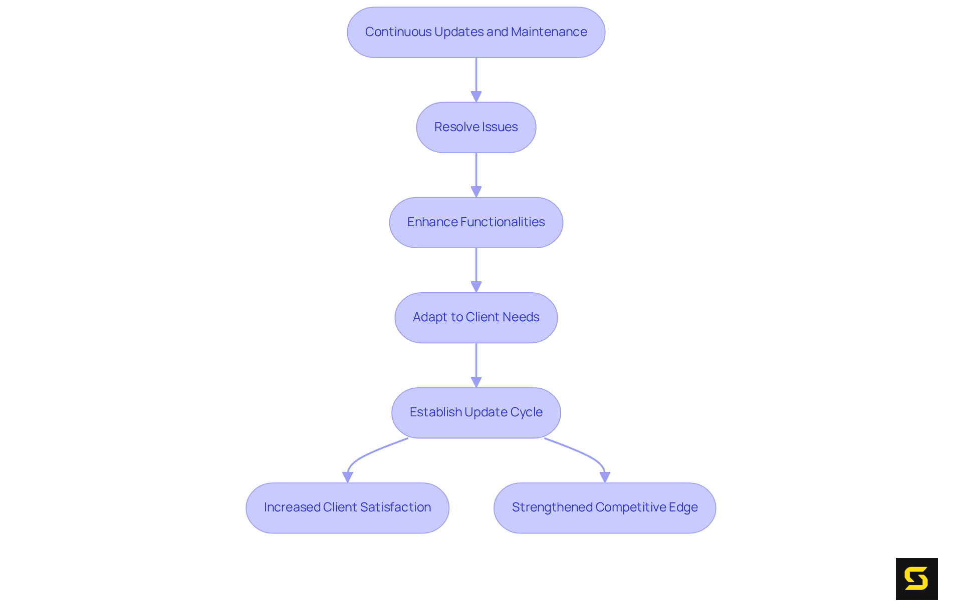 This flowchart illustrates the steps necessary for maintaining and updating fintech applications. Each box represents a crucial part of the process, showing how resolving issues leads to enhancements and adaptations, culminating in a disciplined update cycle.