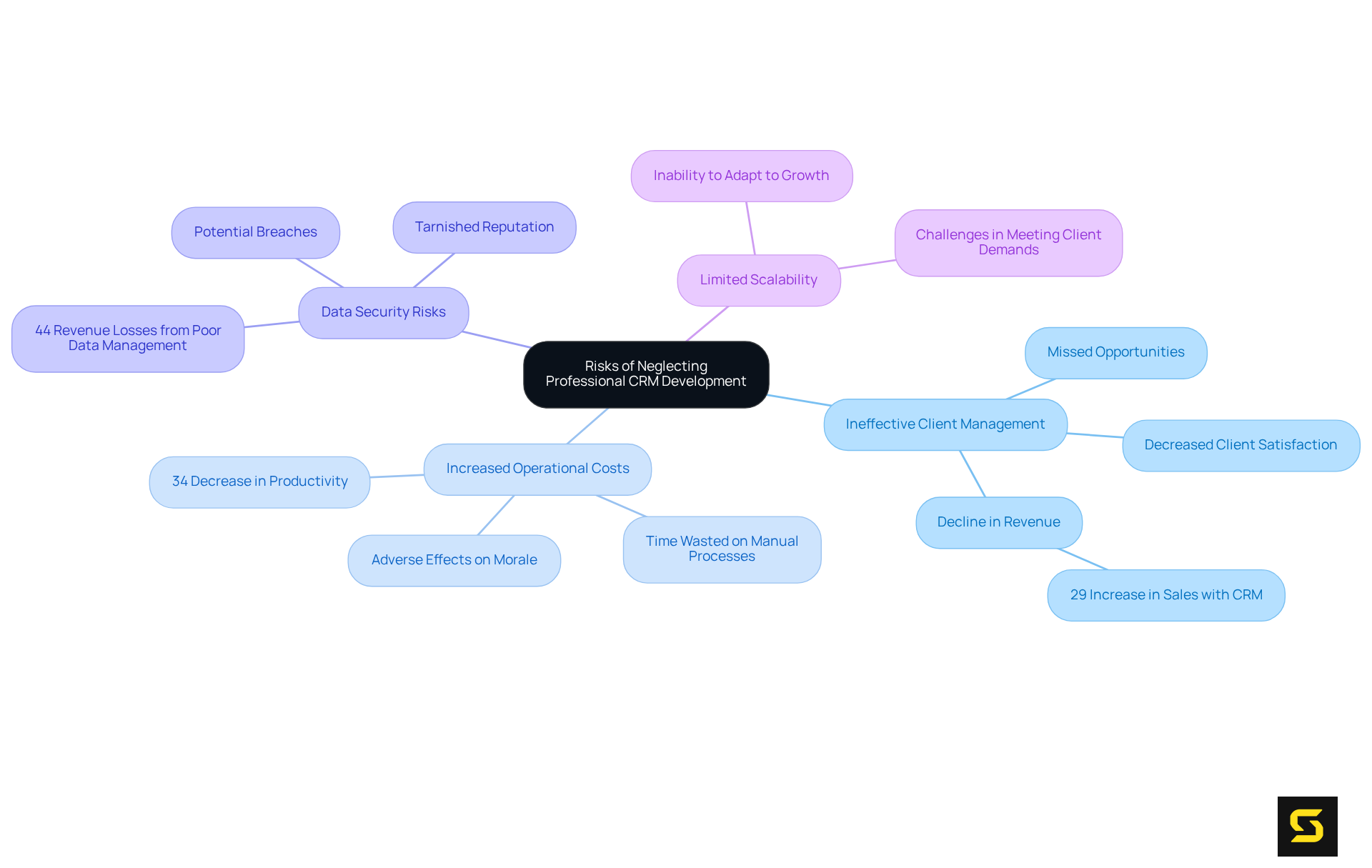 The center shows the main topic, while each branch represents a specific risk. Sub-branches provide details on the impact of each risk, making it easy to understand the importance of professional CRM development.
