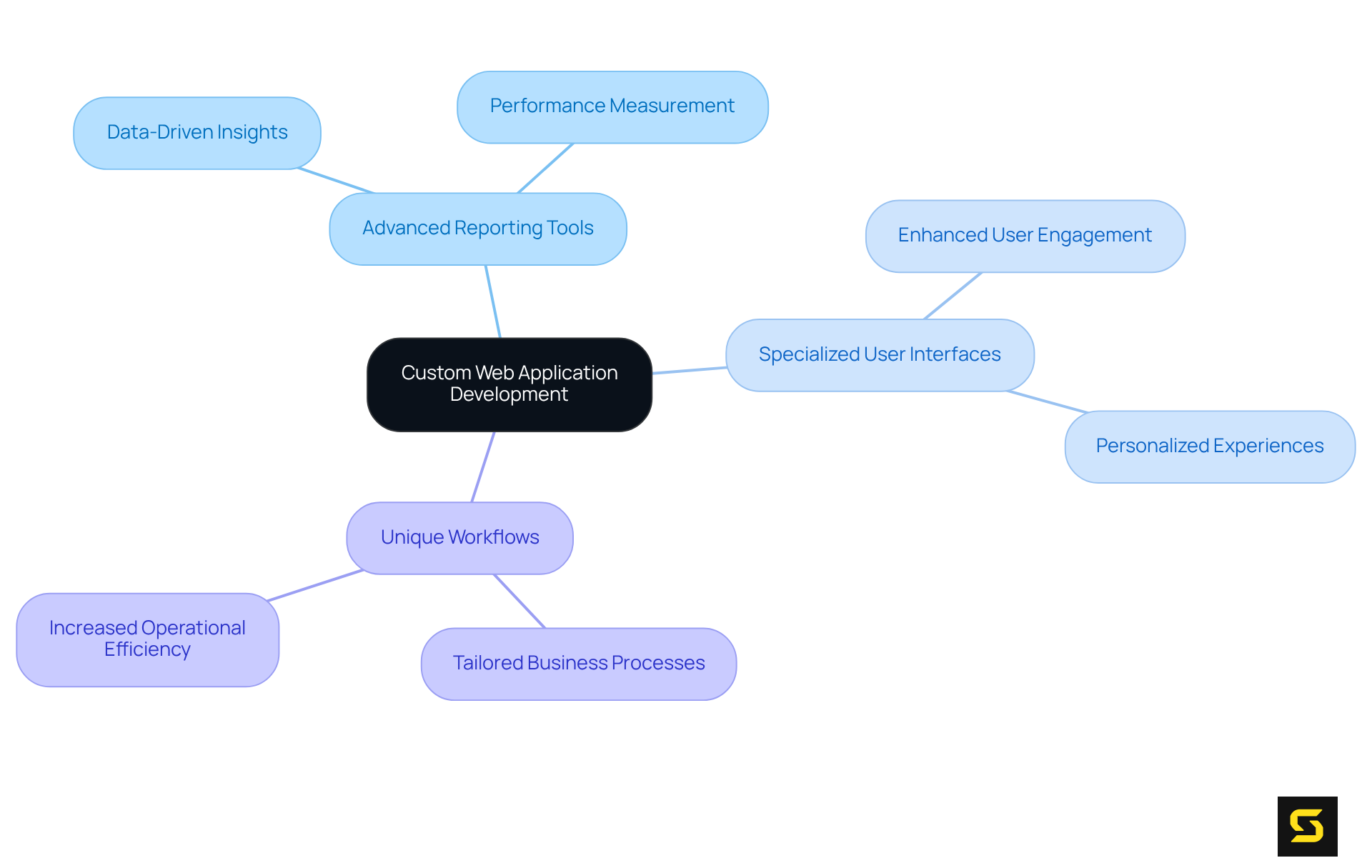 This mindmap starts with a central theme of custom web applications and branches out to show specific features that help businesses meet their unique needs. Each branch highlights how these features contribute to enhanced functionality and user experience.