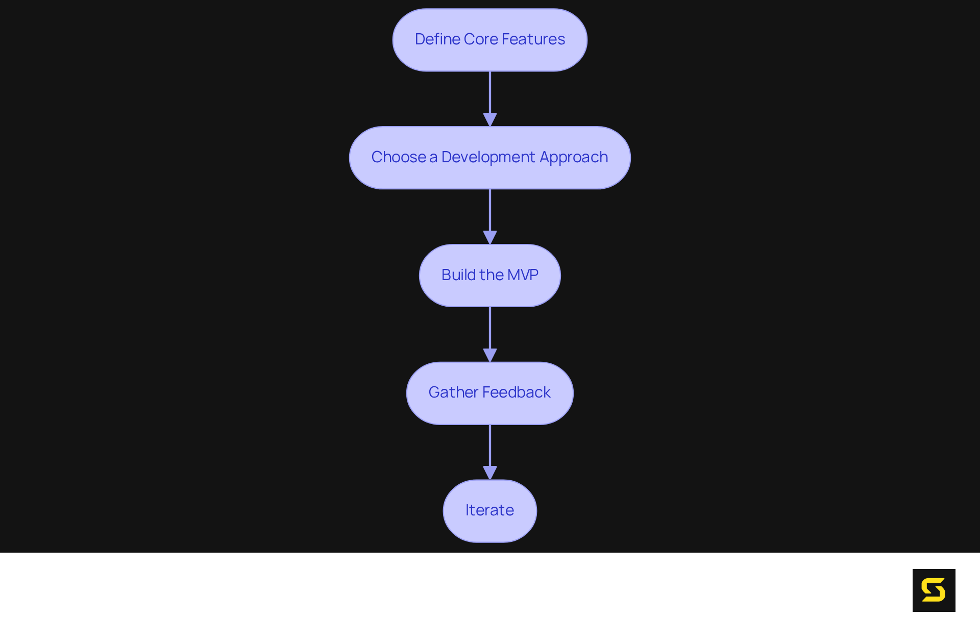 Each step shows what to do next in creating your MVP. Follow the arrows to navigate through the process — starting with defining features and ending with iterating based on feedback.