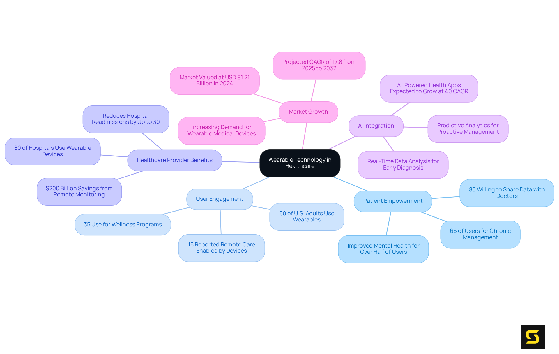 Each branch represents a key aspect of wearable technology's role in healthcare — follow them to explore how it empowers patients, aids providers, and influences market trends.