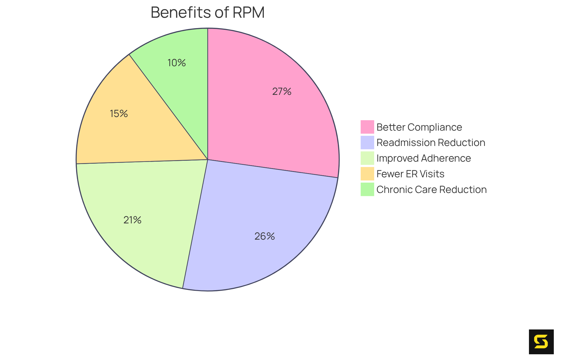 Each slice of the pie shows a specific benefit of RPM — the bigger the slice, the more significant that benefit is in the overall impact of remote health monitoring.