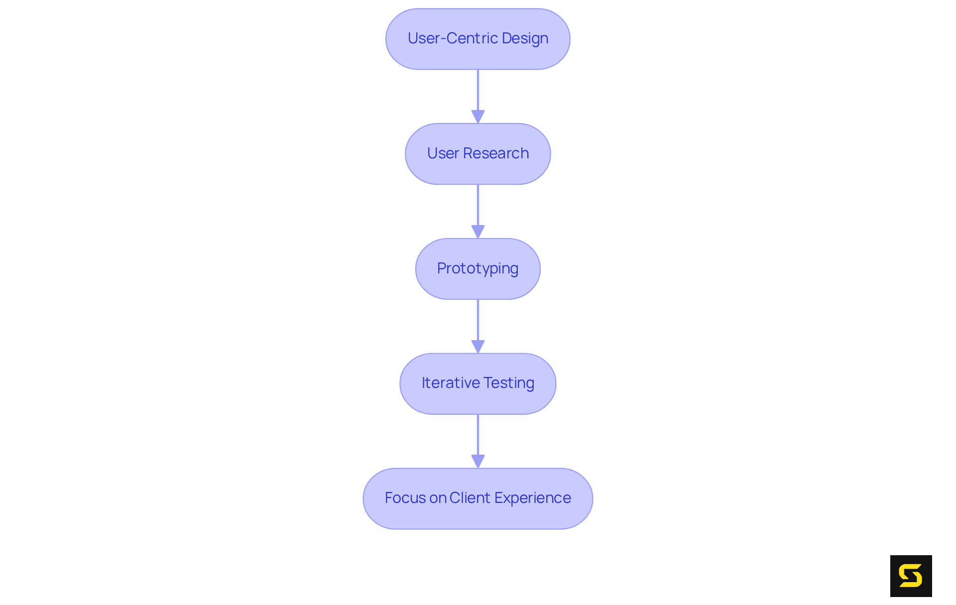 Follow the arrows to understand each step in the user-centric design process. Each box represents a crucial part of enhancing user experience in SaaS applications, starting from understanding users all the way to improving client engagement.