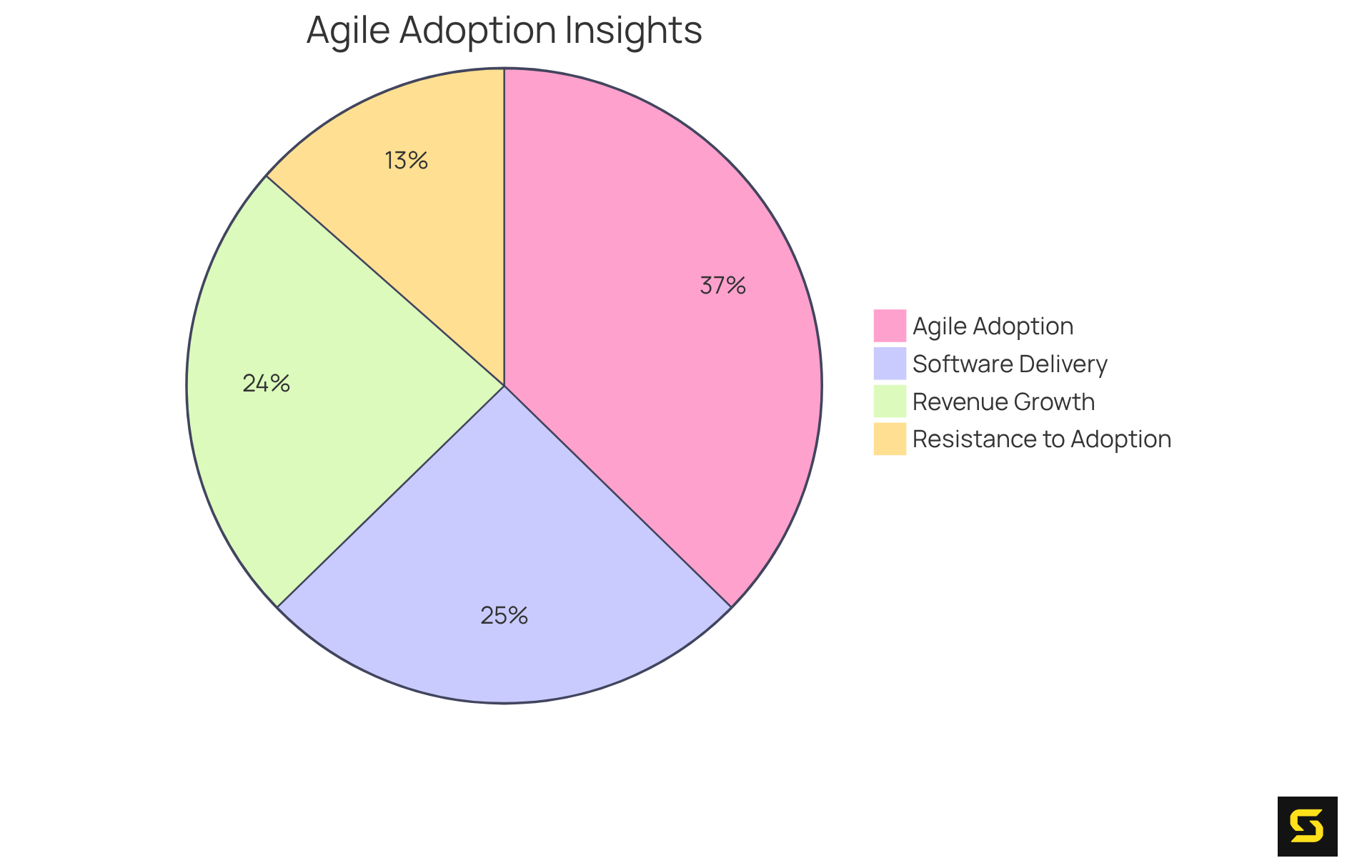 Each slice of the pie represents a key statistic about Agile adoption: the larger the slice, the more significant the trend it represents. For instance, 94% of organizations have adopted Agile, while 64% report improved software delivery.