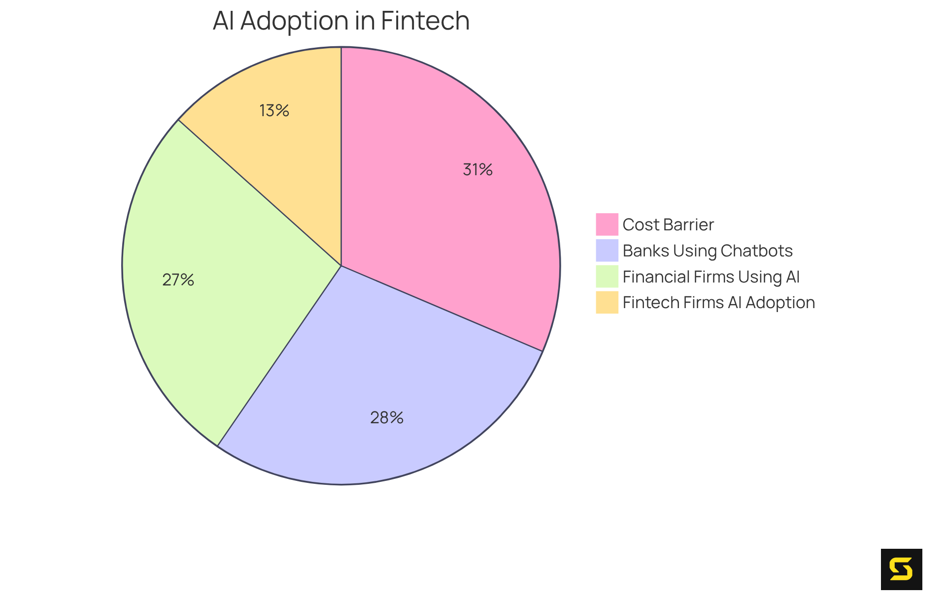 Each slice of the pie represents the percentage of firms that have adopted AI in different ways or face specific challenges — a bigger slice means a larger share of firms in that category.