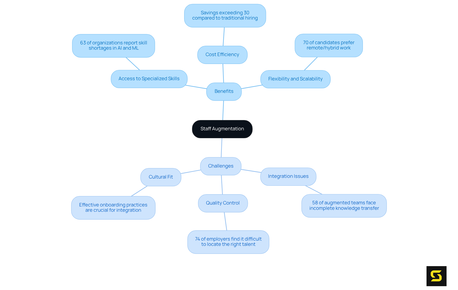 The central node represents the overall concept of staff augmentation. The green branches show the advantages organizations gain, while the red branches highlight the potential challenges they face. Each sub-point provides a quick insight into each aspect.