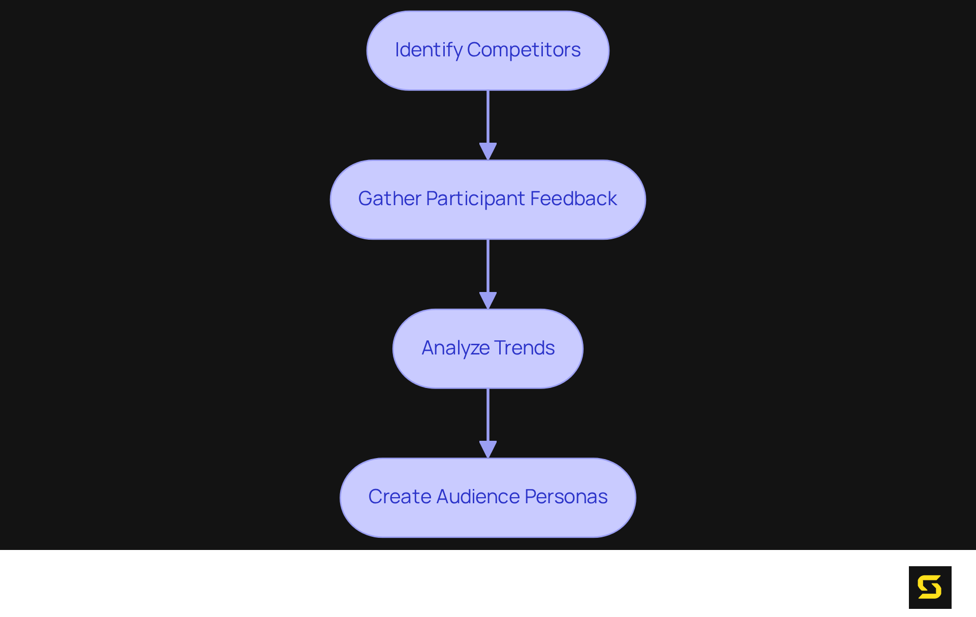 Each box represents a crucial step in the market research process — follow the arrows to see how each step leads to the next.