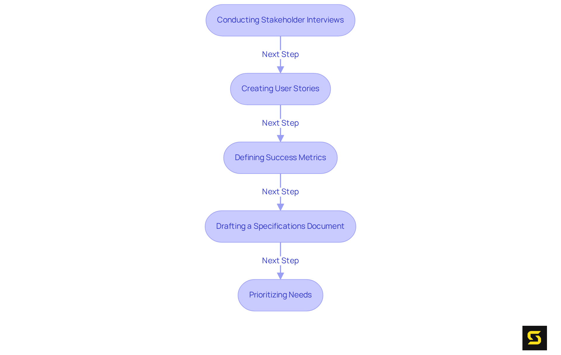 Each box represents a crucial step in the project requirements process. Follow the arrows to see how each step leads to the next, guiding you through the entire procedure.