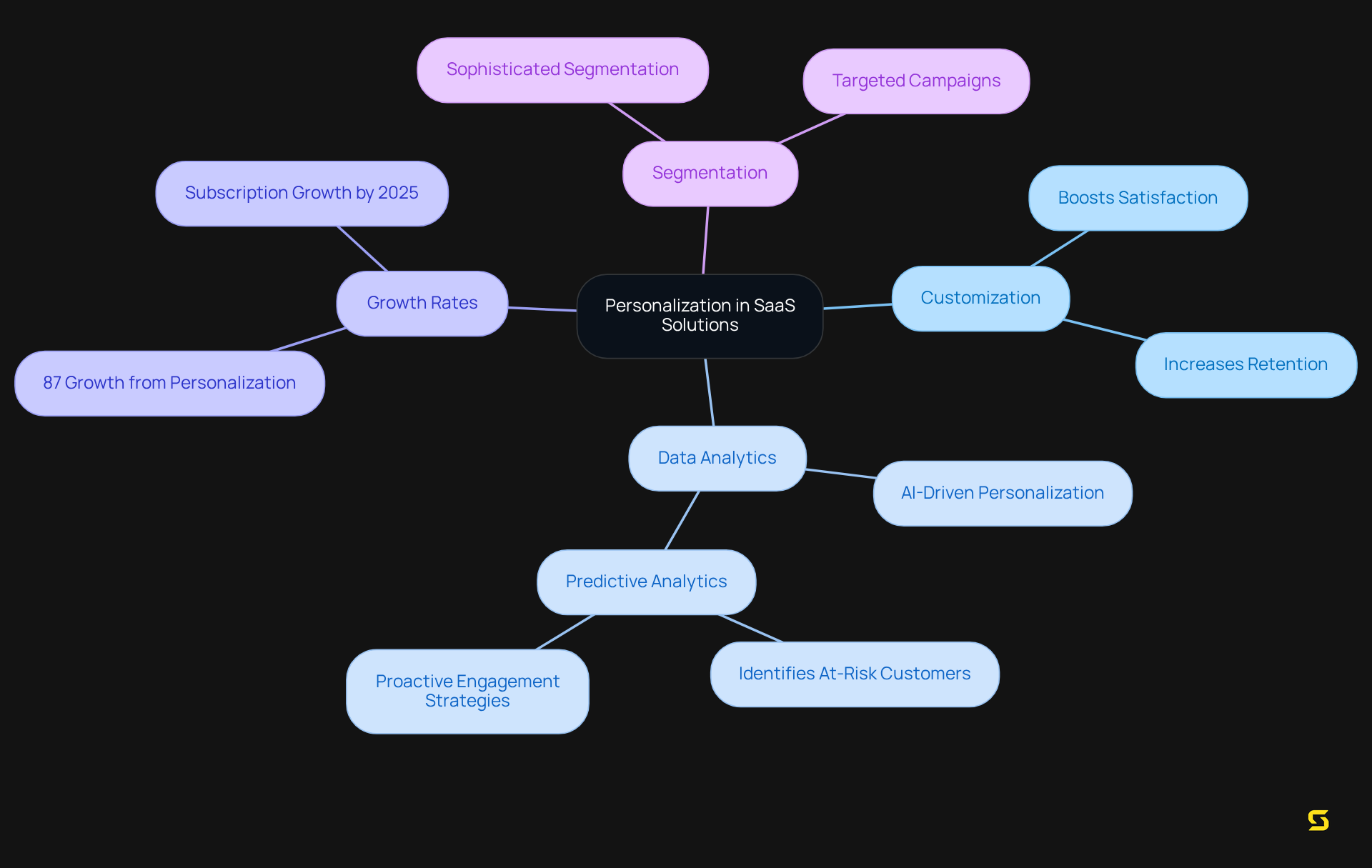 The central node represents the overall theme of personalization in SaaS. Each branch highlights critical components and strategies that contribute to enhancing user experience. This layout helps visualize how these aspects interconnect and impact client satisfaction and retention.