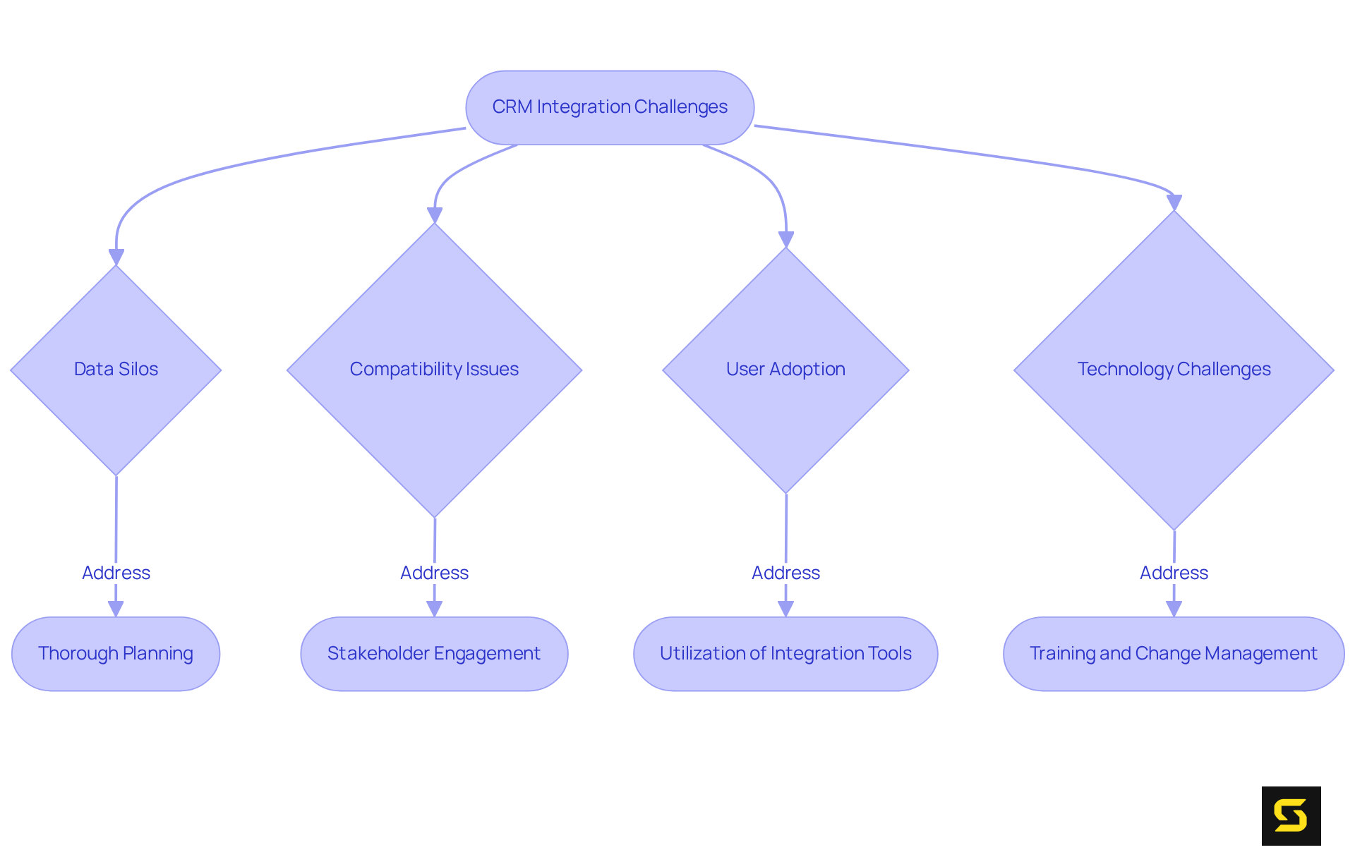 This flowchart outlines the main challenges organizations face when integrating CRM systems and the strategic actions they can take to effectively address these issues. Follow the arrows to see how each strategy connects with a specific challenge.
