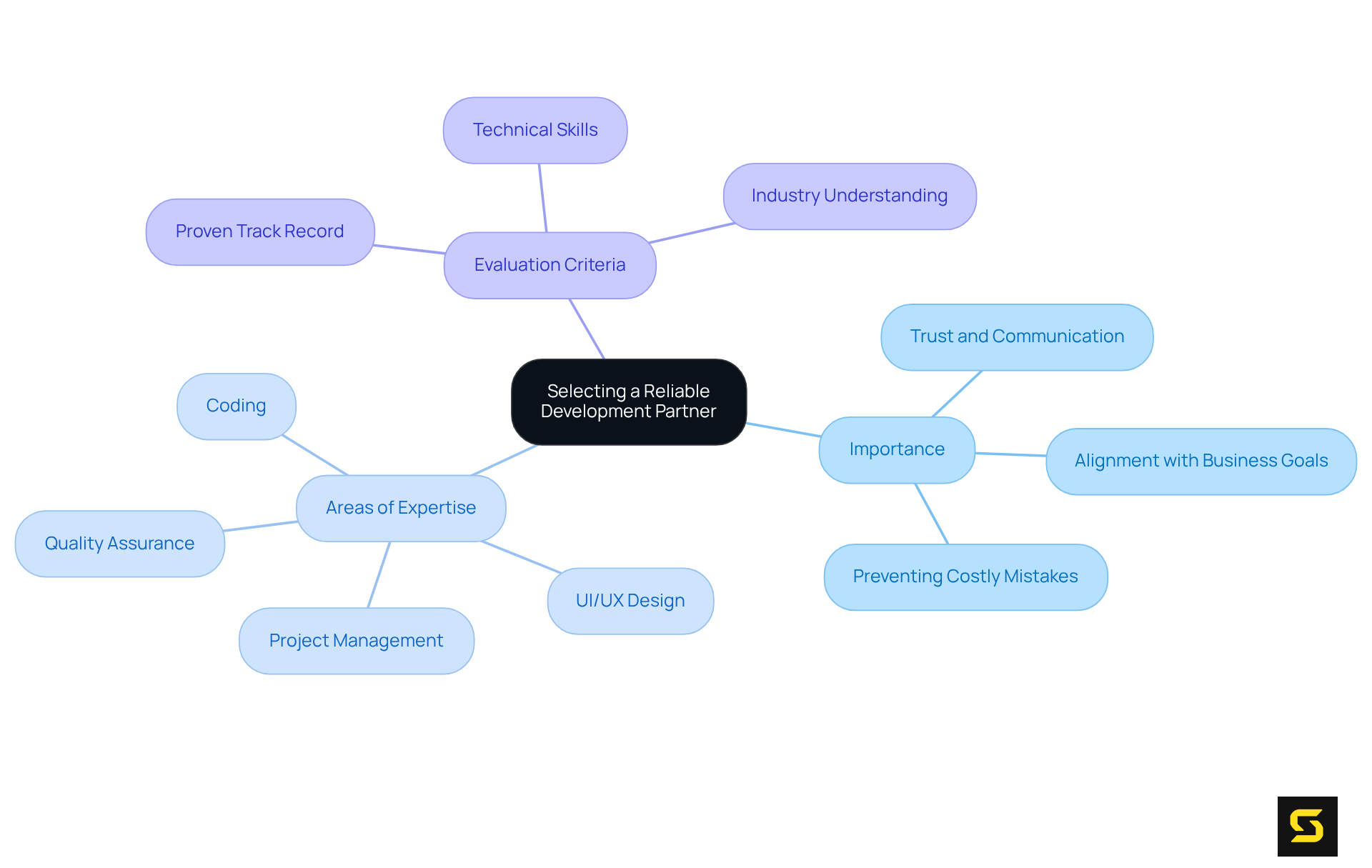 The central node represents the main idea, while the branches show key aspects to consider — follow the connections to understand how they relate to successful partnerships.