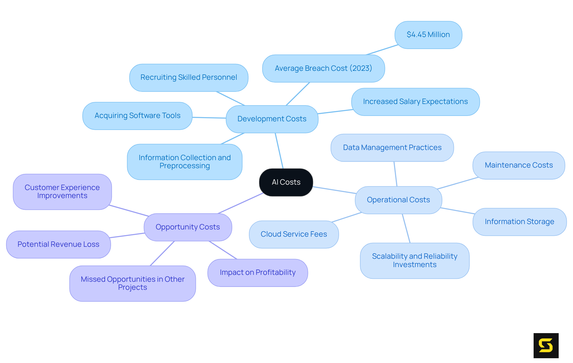 At the center, you'll find the overall concept of AI costs. Each branch represents a main category of costs, with further branches providing specific details and implications related to that category.
