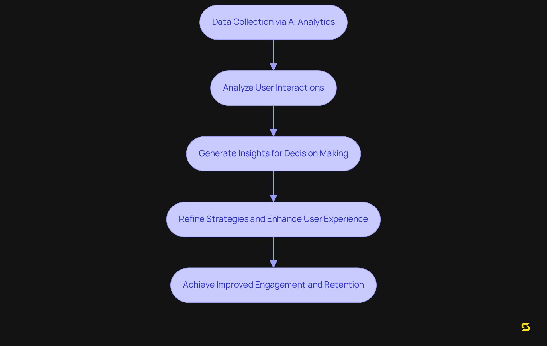 This flowchart shows how data collected through AI analytics leads to insights that help companies make better decisions, ultimately improving user engagement and retention.