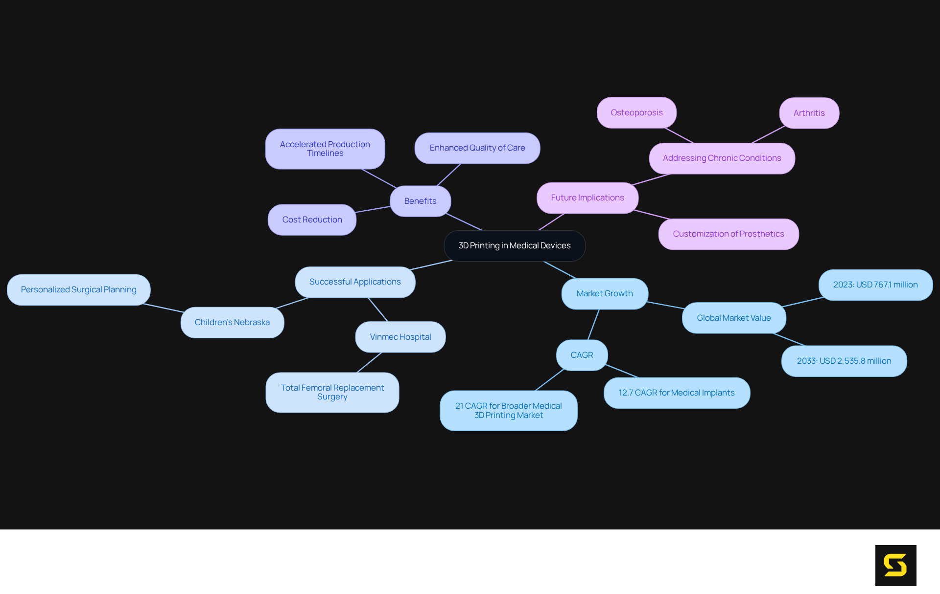 This mindmap visually represents how 3D printing is transforming medical devices. The center shows the main topic, with branches highlighting market growth, real-world applications, the benefits of the technology, and its future potential.