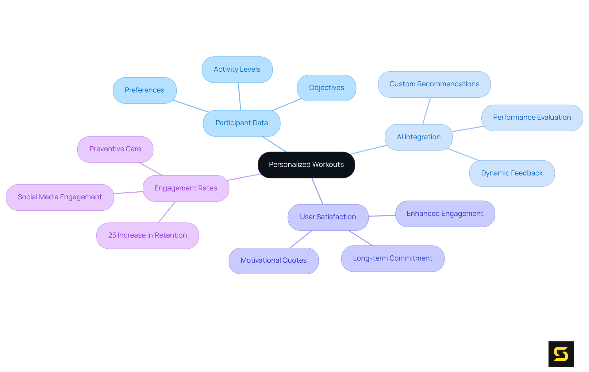 Start at the center with 'Personalized Workouts' and explore how different elements like data and AI contribute to creating tailored fitness experiences. Each branch represents a key aspect of how personalization enhances user satisfaction and engagement.