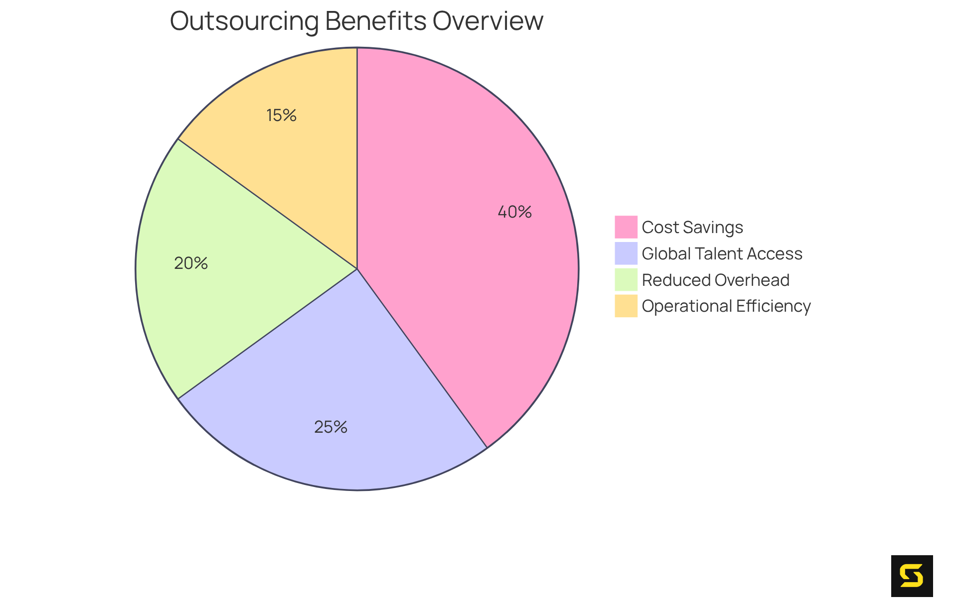 Each slice of the pie shows how much each benefit contributes to the overall cost efficiency from outsourcing. A larger slice means a greater impact on savings and operational benefits.