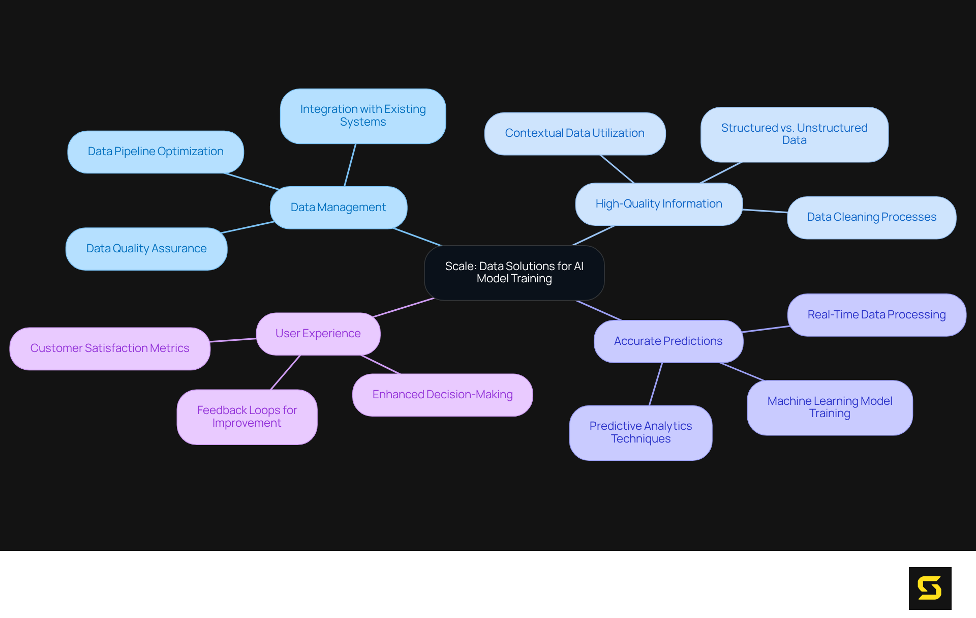 The center represents Scale's core offering, and the branches show how each aspect contributes to effective AI model training. Follow the branches to see how data quality influences predictions and user satisfaction.