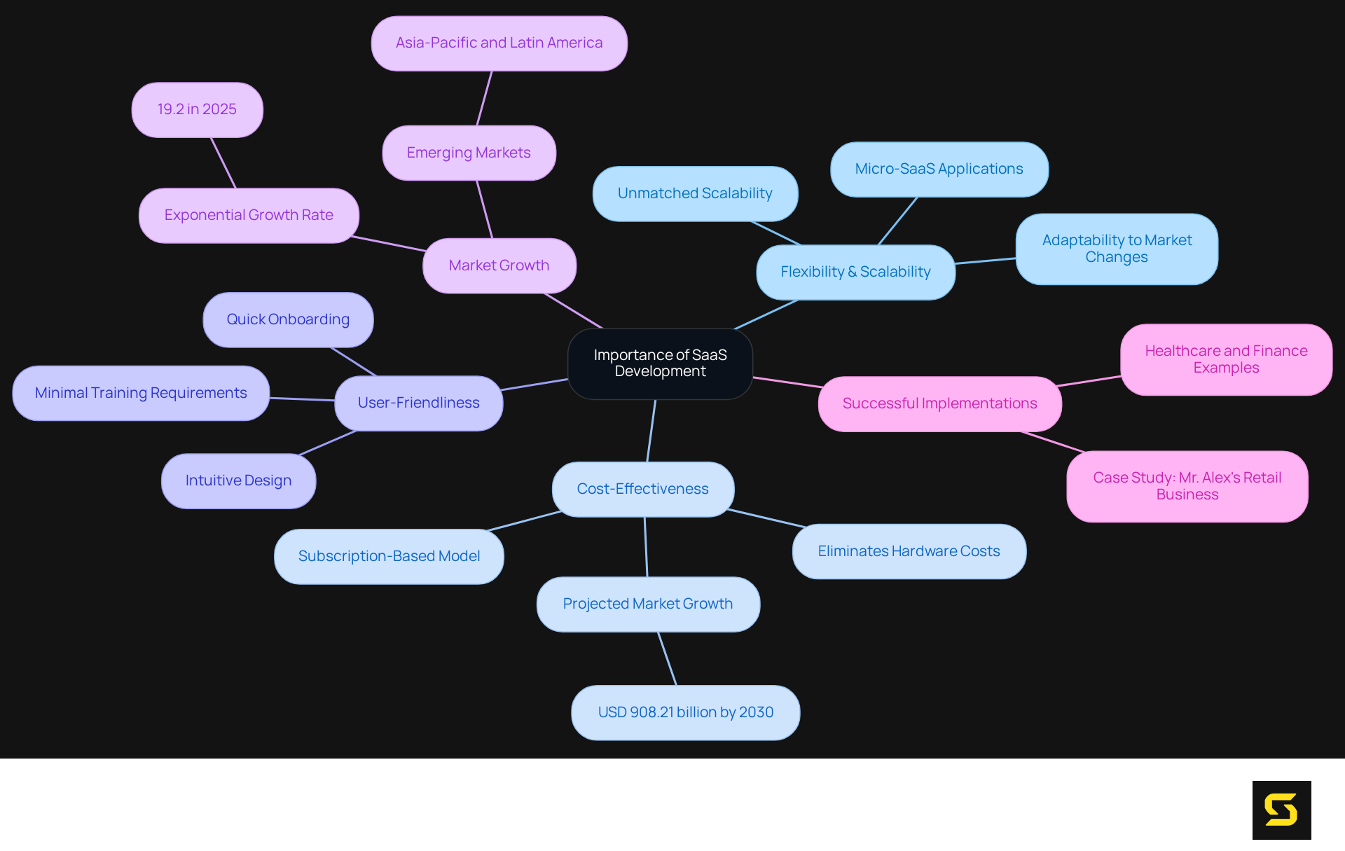 At the center is the main theme of SaaS development. Each branch represents a critical aspect of its importance, with additional details providing context and insights.