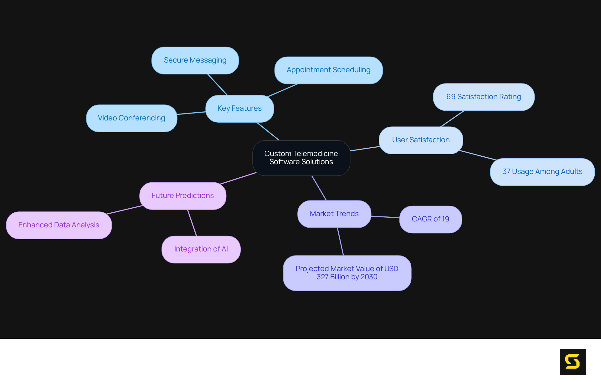 The central node represents the main topic, while the branches show key aspects such as features, user experiences, market trends, and what to expect in the future. Each color indicates a different area of focus, making it easy to navigate through the information.