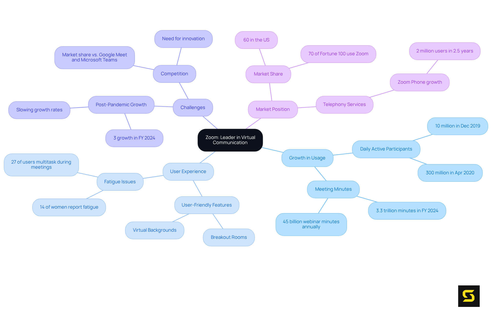The central node represents Zoom's leadership in virtual communication, with branches showing key themes like growth, user experience, challenges, and market position. Each sub-node provides more detail on these themes.