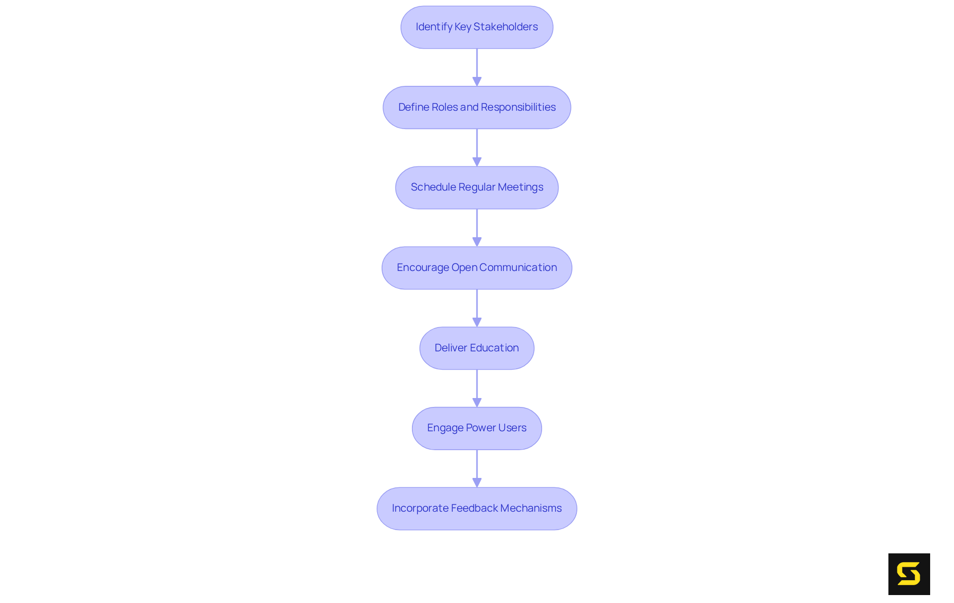 Each box represents a key step in the process of forming your committee. Follow the arrows to see how each step leads to the next, ensuring a comprehensive approach to EHR implementation.