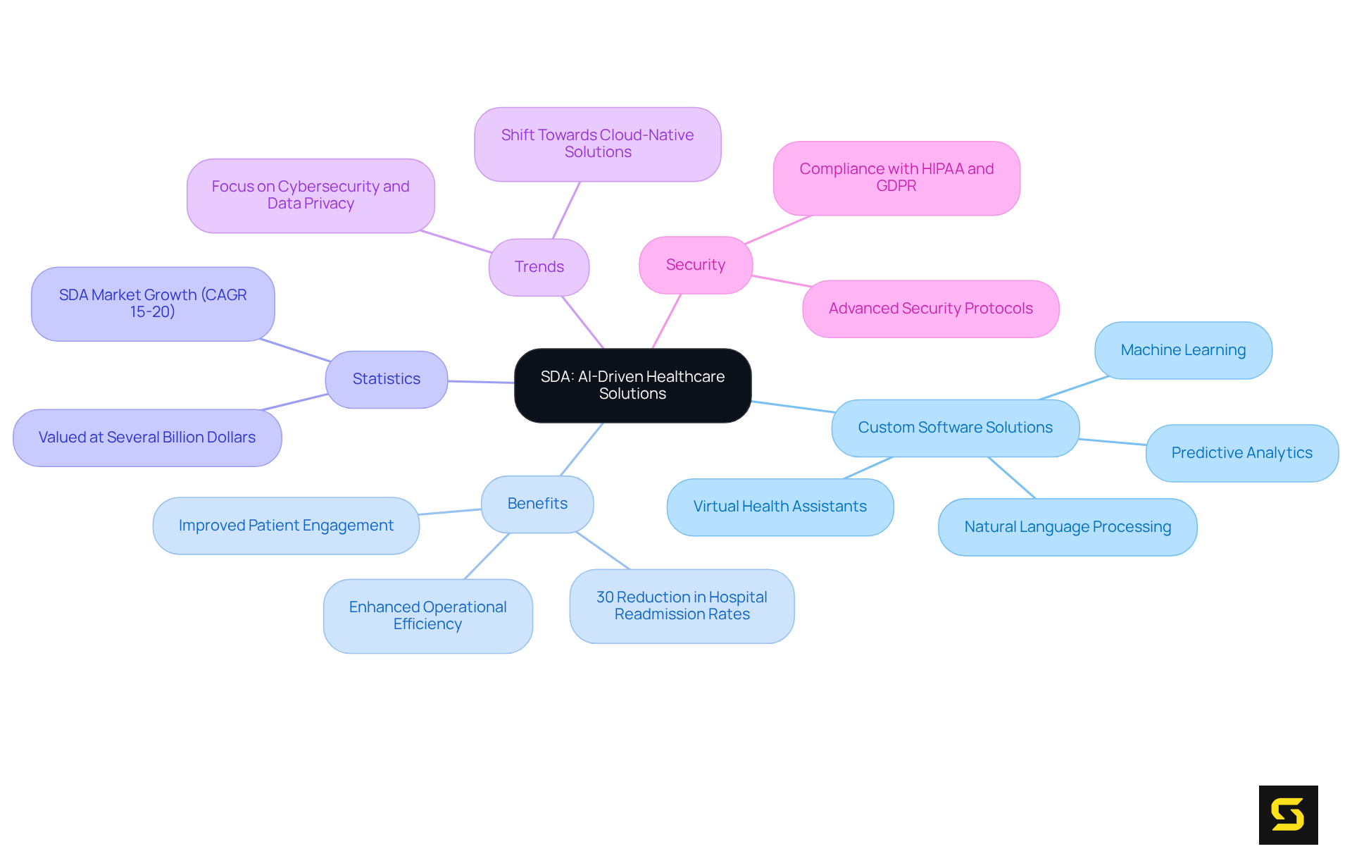 This mindmap starts with SDA's role at the center, branching out to show various aspects of their software solutions, including specific technologies, benefits, and market trends. Each branch helps you explore how SDA contributes to improving healthcare.
