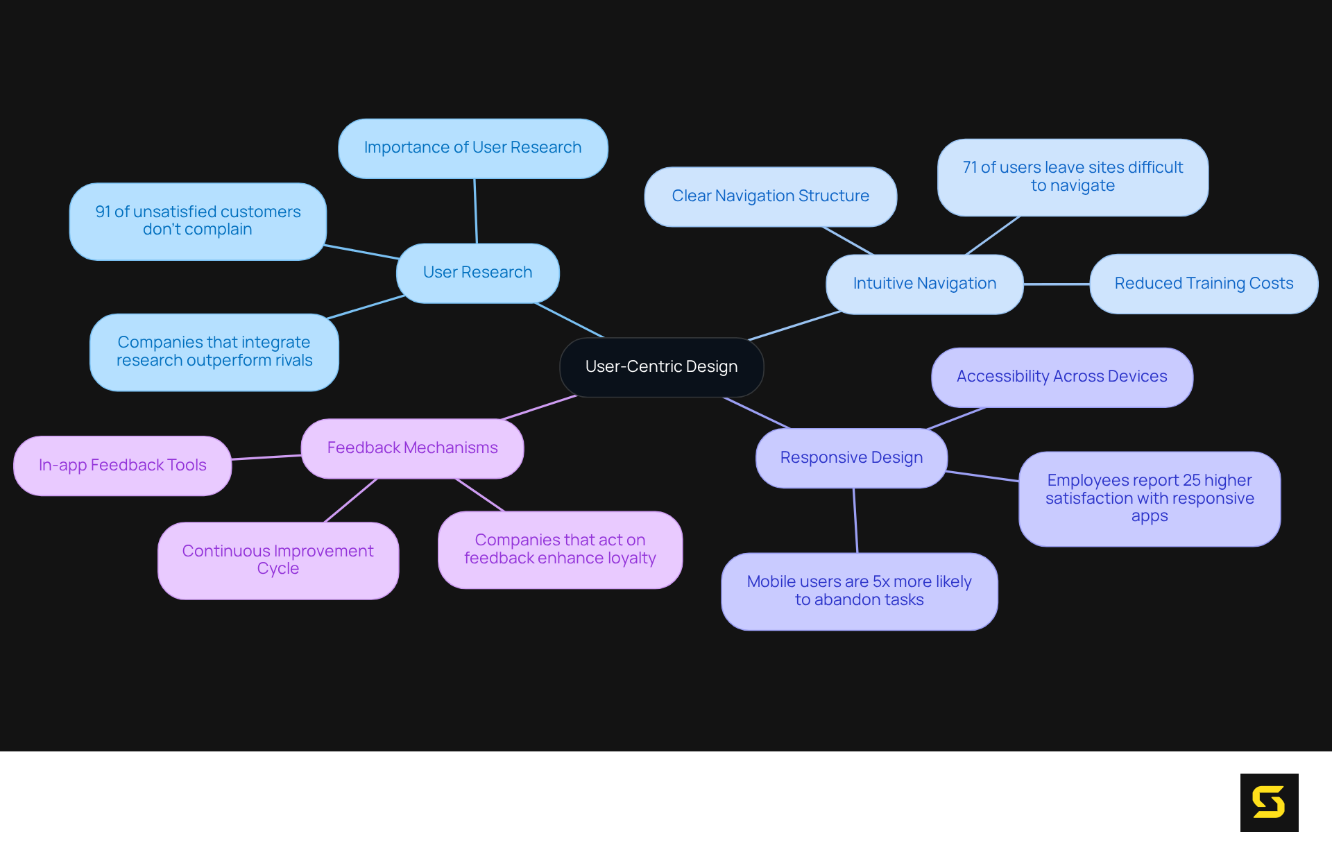 At the center is the focus on user-centric design, with branches showing key strategies that enhance user experience. Each branch highlights how these principles contribute to better engagement and retention.