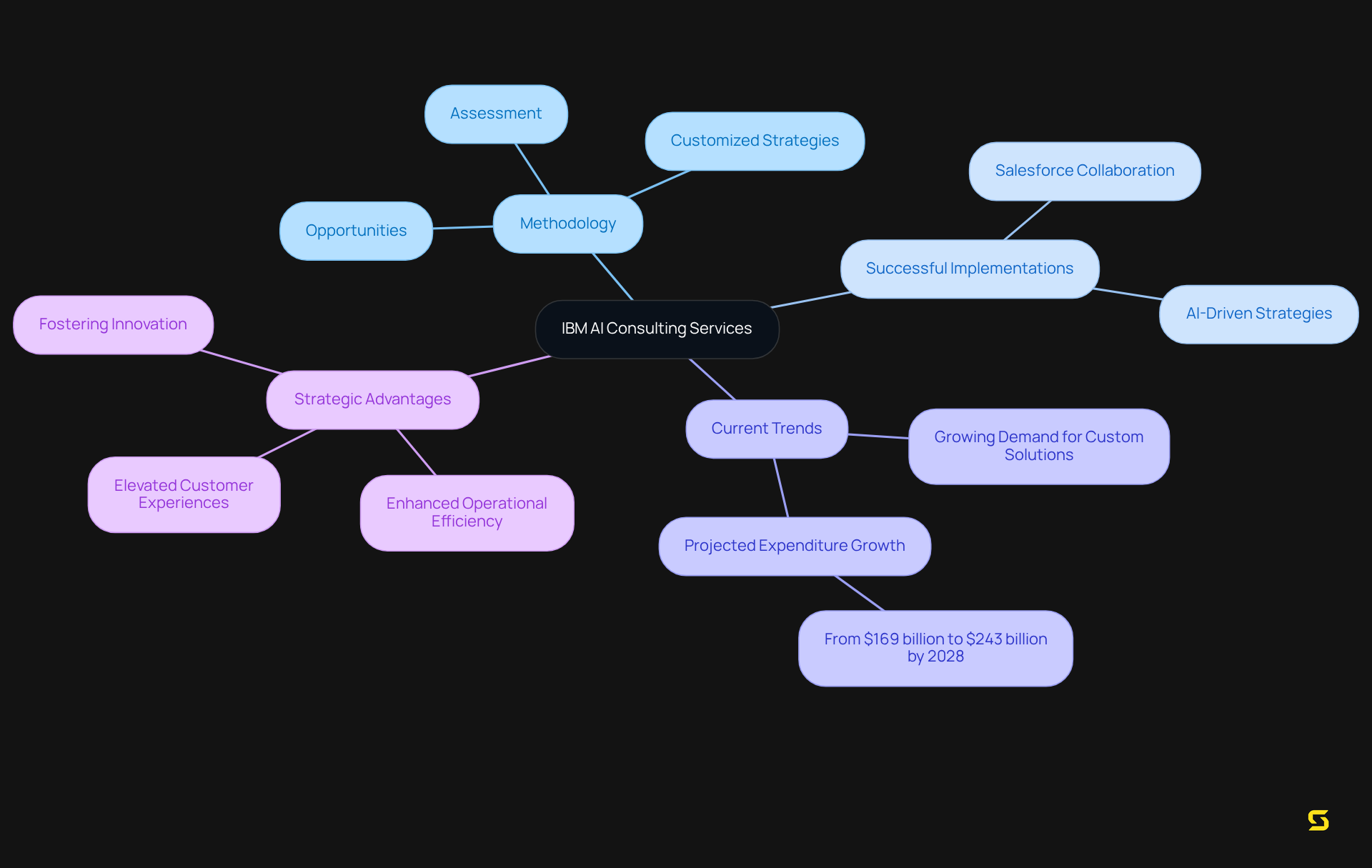 Start at the center with IBM's AI consulting services, then follow the branches to explore their methodology, examples of success, current trends in the industry, and the strategic benefits they offer to SaaS companies.