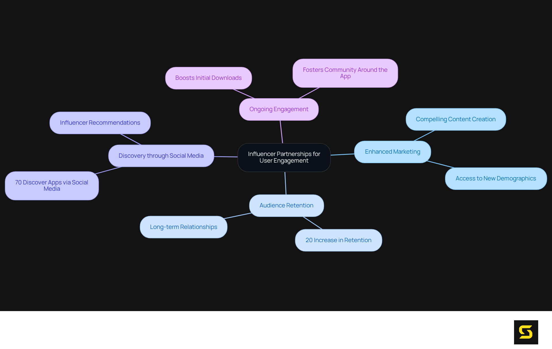 The central idea is how influencer partnerships enhance user engagement, with branches showing the main benefits and statistics that support this approach.