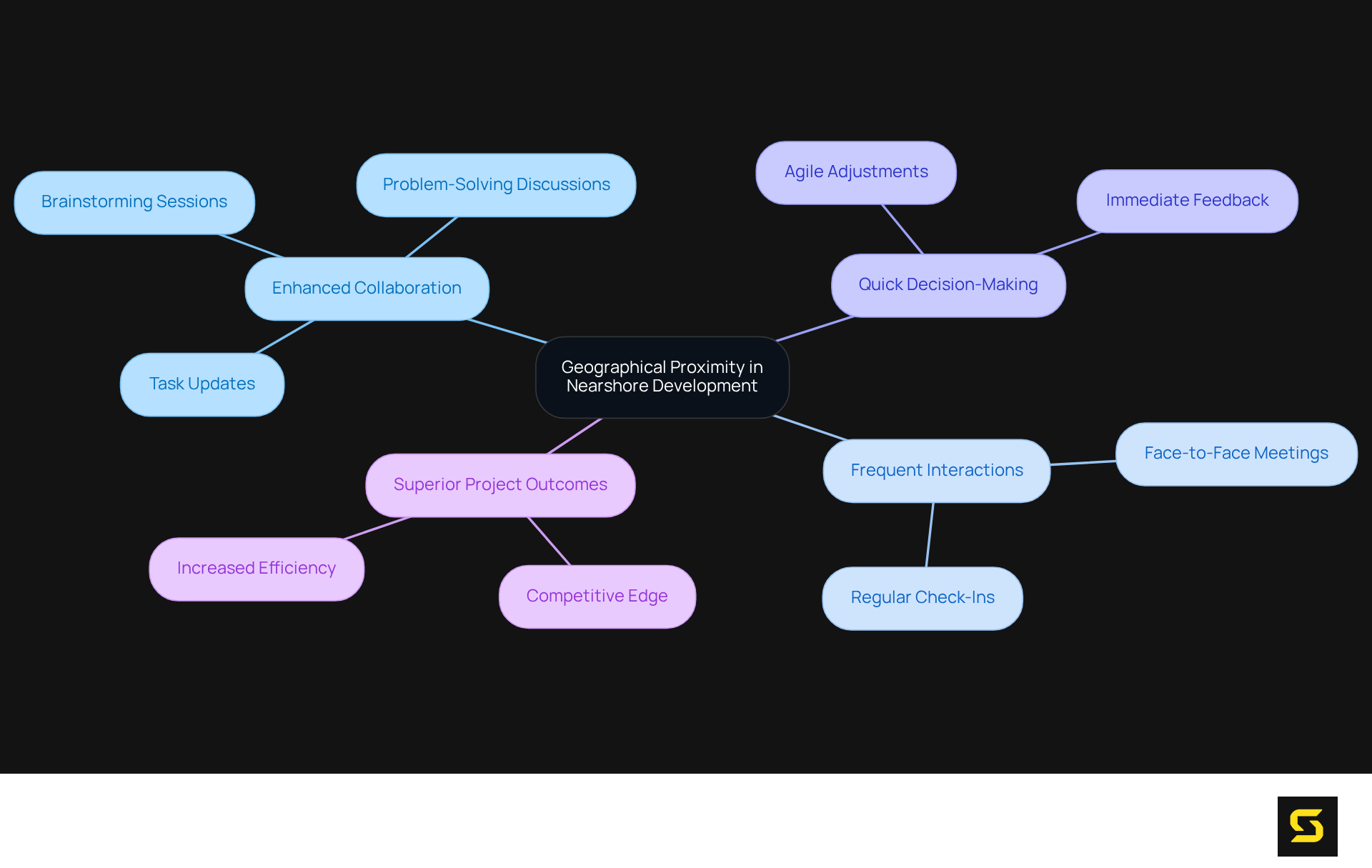 The central idea shows geographical proximity, while branches illustrate how it improves collaboration and project outcomes. Each branch explains a specific benefit, making it clear how they connect.