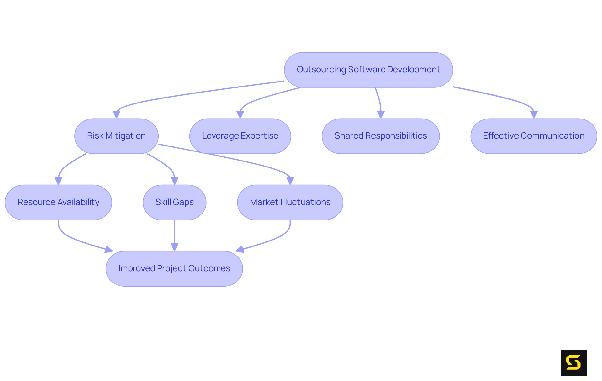 Each step in the flowchart shows how outsourcing helps manage risks and leads to better project results. Follow the arrows to see how responsibilities are shared and how that contributes to success.