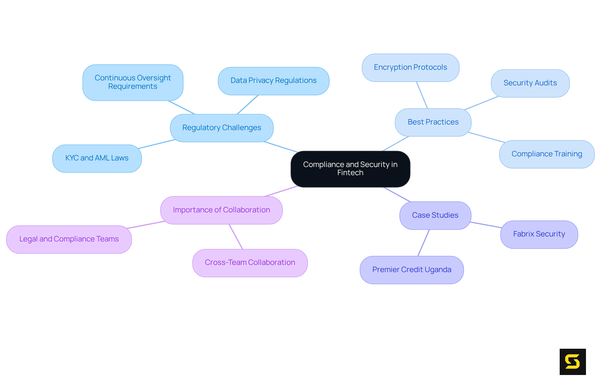 Begin at the center with the main theme of compliance and security, and follow the branches to explore challenges, best practices, and case studies that illustrate how fintech companies can successfully navigate regulations.