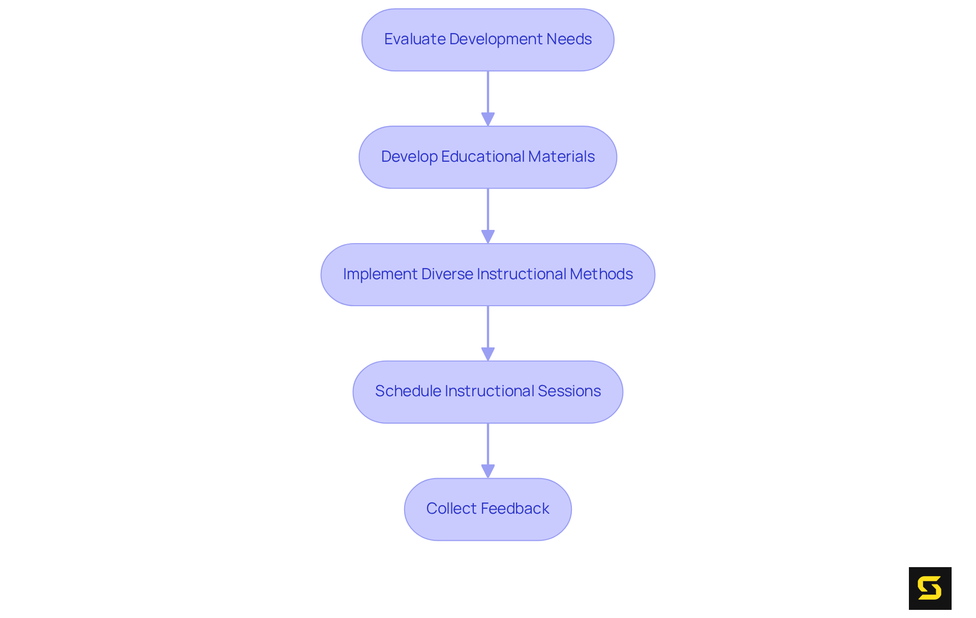 Each box represents a crucial step in the training program development process. Follow the arrows to see the progression from needs evaluation to feedback collection.