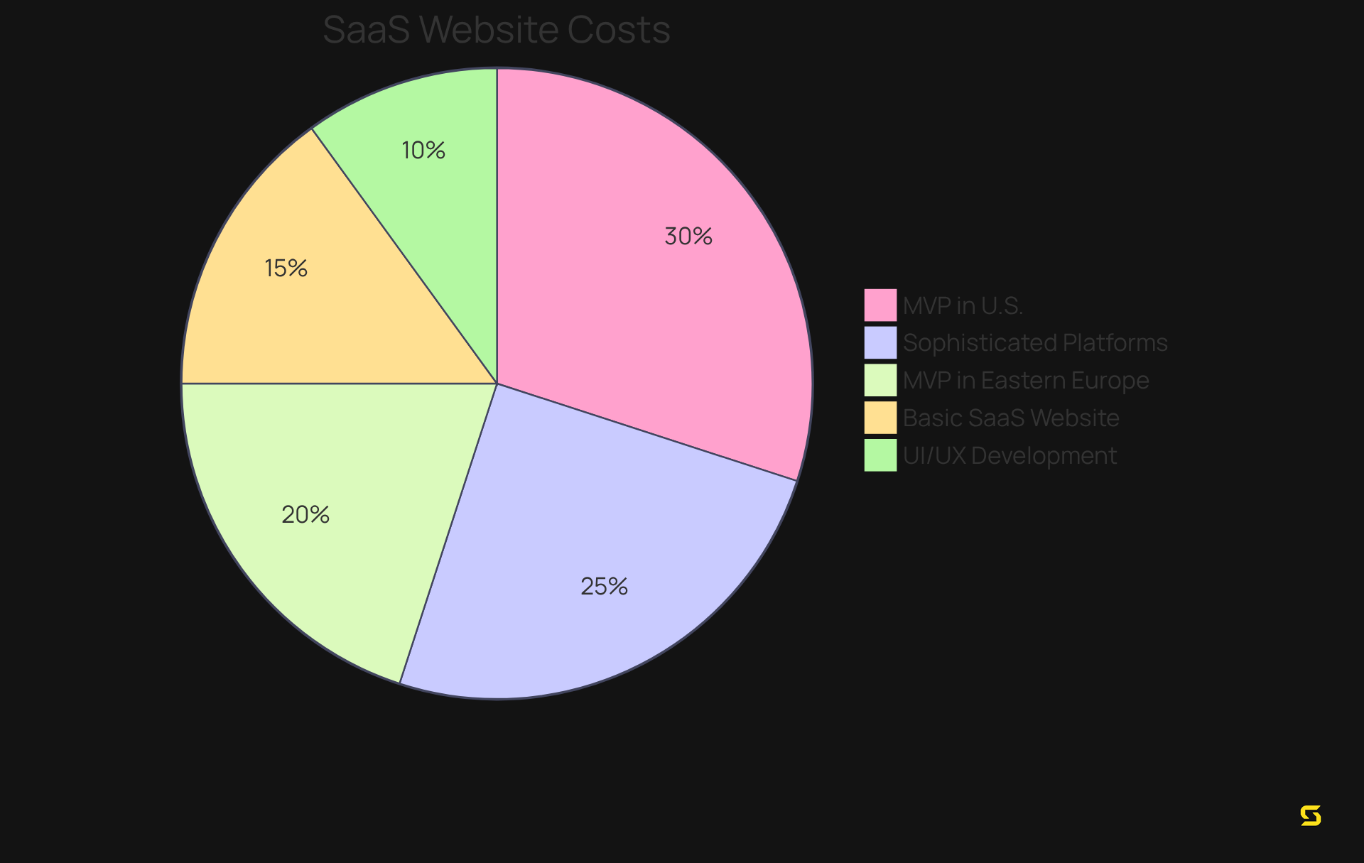 Each slice of the pie represents a different aspect of the total website design cost — the larger the slice, the more significant the cost for that category.
