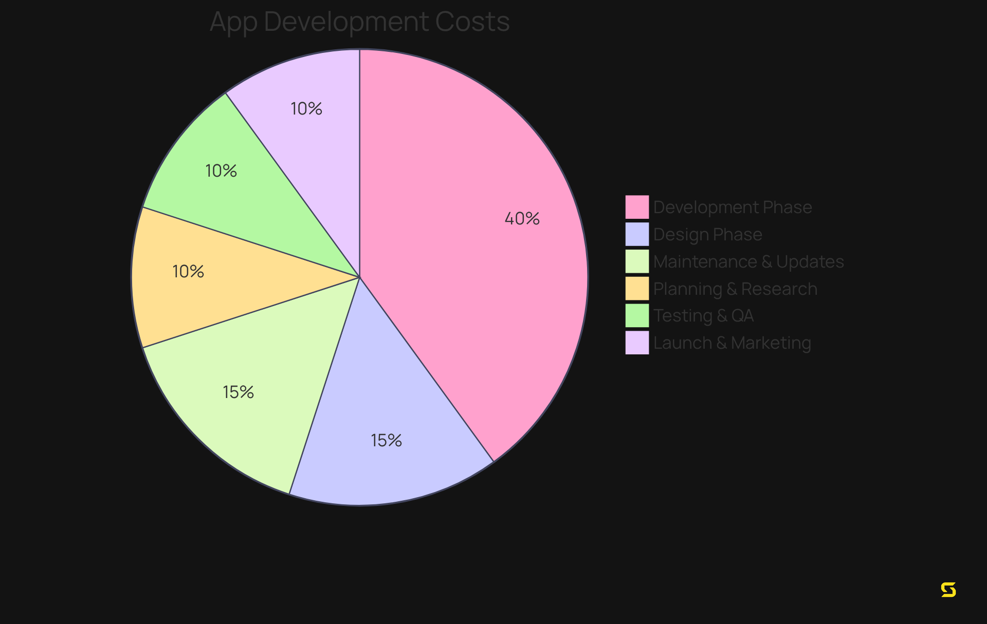 Each slice shows the estimated costs for different phases of app development. A larger slice means a higher cost allocation to that phase, helping you understand where most of your budget will go.